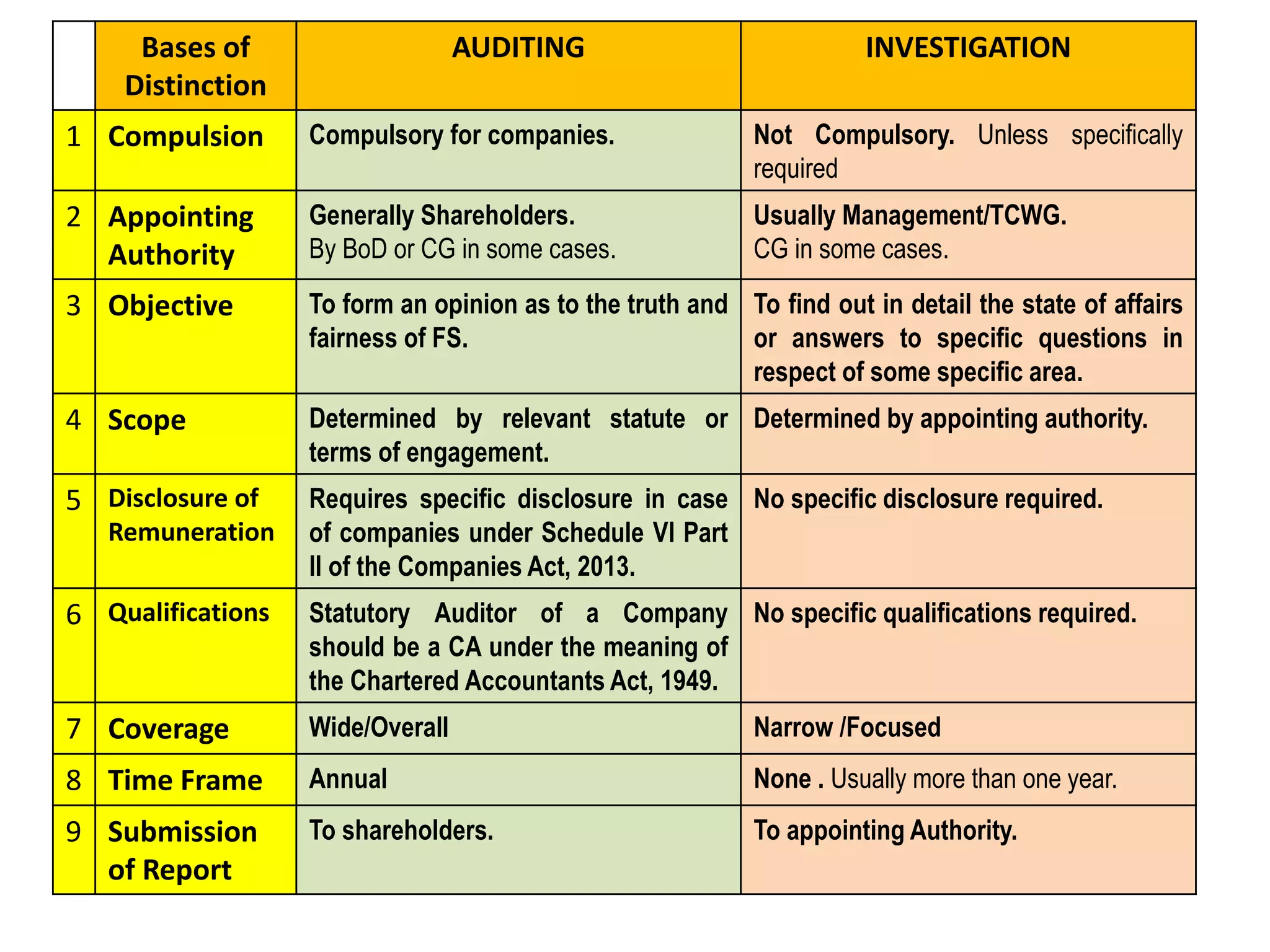 Bases of
Distinction
AUDITING INVESTIGATION
1 Compulsion Compulsory for companies. Not Compulsory. Unless specifically
required
2 Appointing
Authority
Generally Shareholders.
By BoD or CG in some cases.
Usually Management/TCWG.
CG in some cases.
3 Objective To form an opinion as to the truth and
fairness of FS.
To find out in detail the state of affairs
or answers to specific questions in
respect of some specific area.
4 Scope Determined by relevant statute or
terms of engagement.
Determined by appointing authority.
5 Disclosure of
Remuneration
Requires specific disclosure in case
of companies under Schedule VI Part
II of the Companies Act, 2013.
No specific disclosure required.
6 Qualifications Statutory Auditor of a Company
should be a CA under the meaning of
the Chartered Accountants Act, 1949.
No specific qualifications required.
7 Coverage Wide/Overall Narrow /Focused
8 Time Frame Annual None . Usually more than one year.
9 Submission
of Report
To shareholders. To appointing Authority.
 