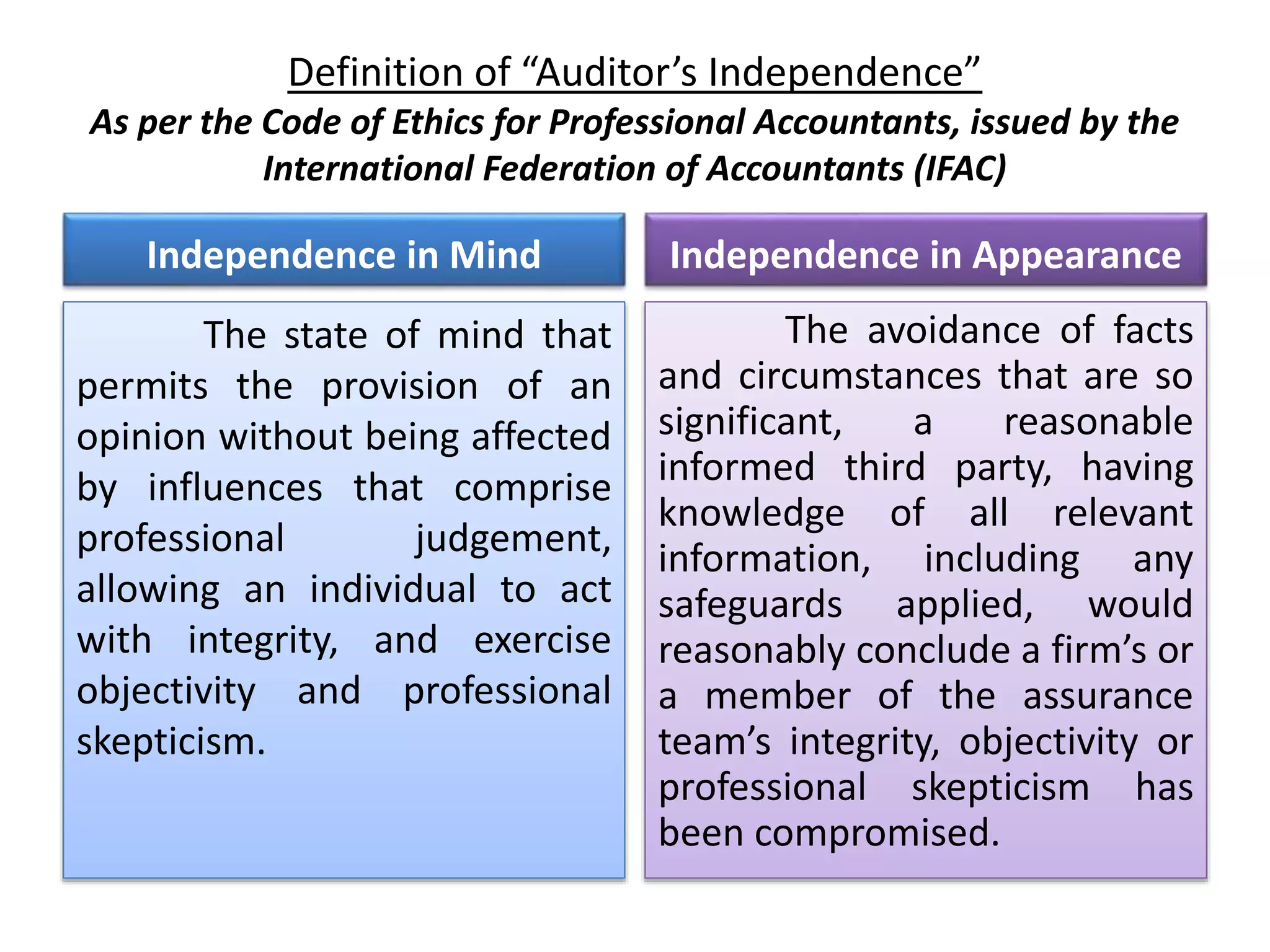 Definition of “Auditor’s Independence”
As per the Code of Ethics for Professional Accountants, issued by the
International Federation of Accountants (IFAC)
Independence in Mind
The state of mind that
permits the provision of an
opinion without being affected
by influences that comprise
professional judgement,
allowing an individual to act
with integrity, and exercise
objectivity and professional
skepticism.
Independence in Appearance
The avoidance of facts
and circumstances that are so
significant, a reasonable
informed third party, having
knowledge of all relevant
information, including any
safeguards applied, would
reasonably conclude a firm’s or
a member of the assurance
team’s integrity, objectivity or
professional skepticism has
been compromised.
 