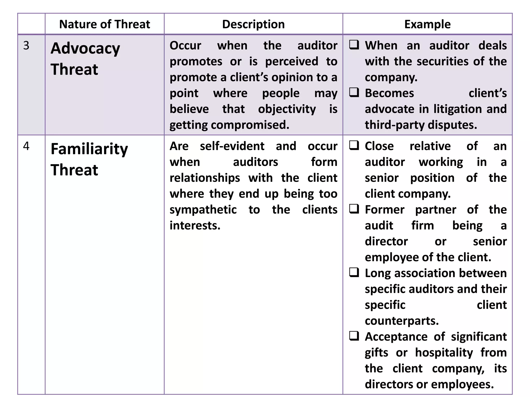 Nature of Threat Description Example
3 Advocacy
Threat
Occur when the auditor
promotes or is perceived to
promote a client’s opinion to a
point where people may
believe that objectivity is
getting compromised.
 When an auditor deals
with the securities of the
company.
 Becomes client’s
advocate in litigation and
third-party disputes.
4 Familiarity
Threat
Are self-evident and occur
when auditors form
relationships with the client
where they end up being too
sympathetic to the clients
interests.
 Close relative of an
auditor working in a
senior position of the
client company.
 Former partner of the
audit firm being a
director or senior
employee of the client.
 Long association between
specific auditors and their
specific client
counterparts.
 Acceptance of significant
gifts or hospitality from
the client company, its
directors or employees.
 