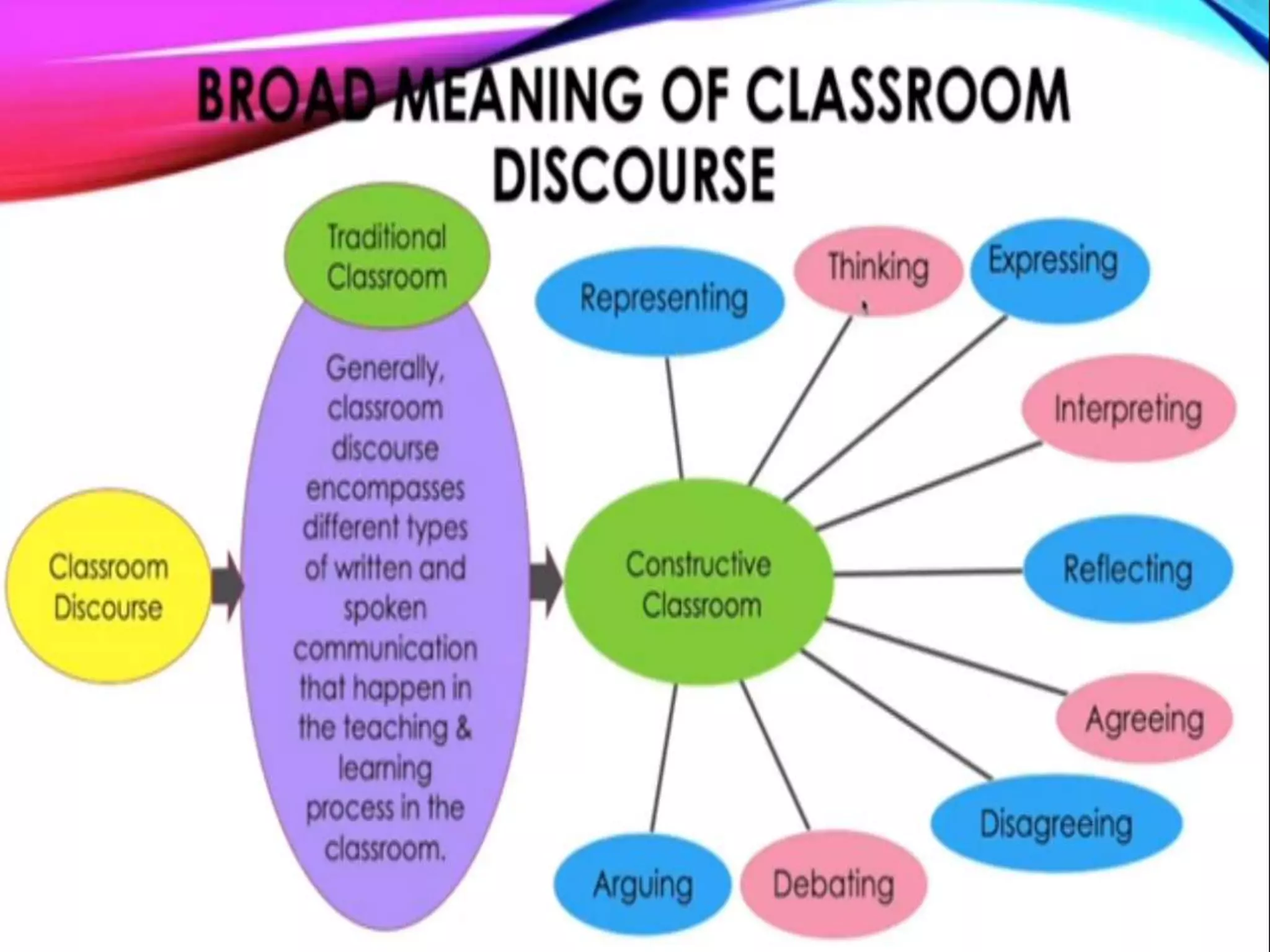 Nature of Classroom discourse: Oral language