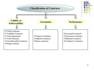 Nature of contract