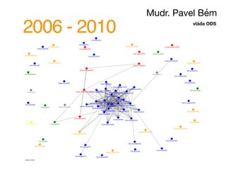 2006 - 2010
Mudr. Pavel Bém
vláda ODS
 