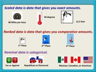 Scaled data is data that gives you exact amounts.
Central Tendency, Spread, or Symmetry?
80 Miles per hour 12.5 feet
60 degrees
Ranked data is data that gives you comparative amounts.
1st Place 2nd Place 3rd Place
Nominal data is categorical.
Republican or DemocratFor or Against Mexican, Canadian, or American
 