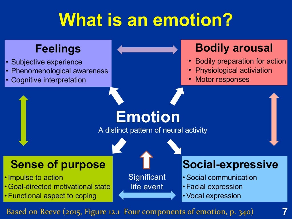 Nature Of Emotion