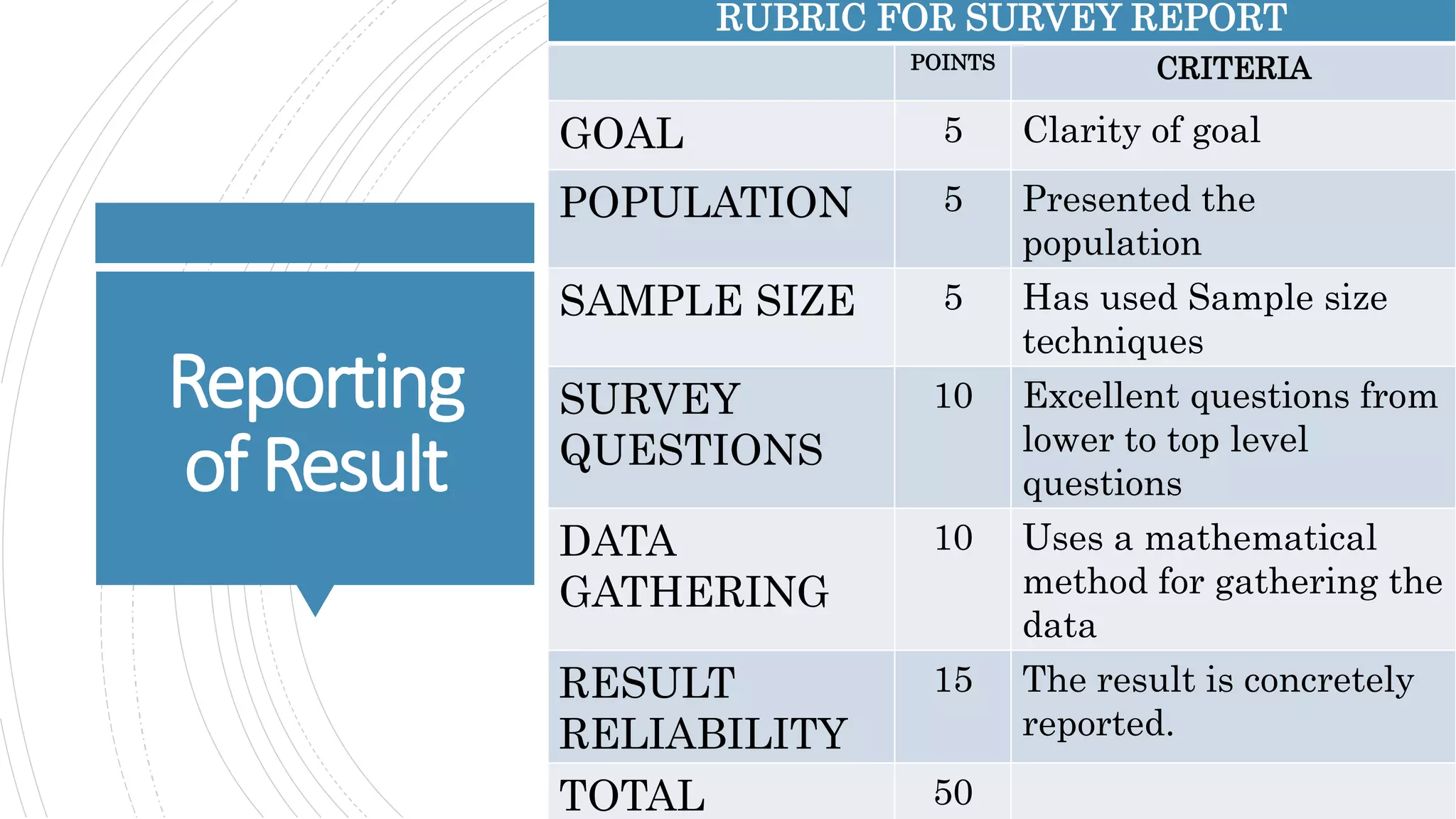 Reporting
of Result
RUBRIC FOR SURVEY REPORT
POINTS CRITERIA
GOAL 5 Clarity of goal
POPULATION 5 Presented the
population
SAMPLE SIZE 5 Has used Sample size
techniques
SURVEY
QUESTIONS
10 Excellent questions from
lower to top level
questions
DATA
GATHERING
10 Uses a mathematical
method for gathering the
data
RESULT
RELIABILITY
15 The result is concretely
reported.
TOTAL 50
 