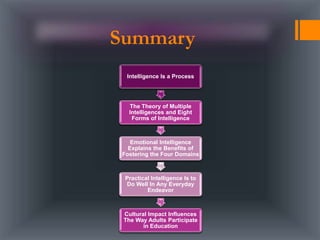 Intelligence Is a Process
The Theory of Multiple
Intelligences and Eight
Forms of Intelligence
Emotional Intelligence
Explains the Benefits of
Fostering the Four Domains
Practical Intelligence Is to
Do Well In Any Everyday
Endeavor
Cultural Impact Influences
The Way Adults Participate
in Education
Summary
 
