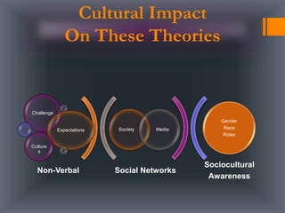 Social Networks
Sociocultural
Awareness
Society Media
Challenge
Expectations
Culture
s
Gender
Race
Roles
Non-Verbal
Cultural Impact
On These Theories
 
