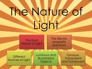 The Nature of
    Light
                            The Electro
           The Dual
                             Magnetic
         Nature of Light
                             Spectrum


                   Luminous and        Opaque,
   Different
                    Illuminated      Transparent
Sources of Light
                       Objects     and Translucent
 