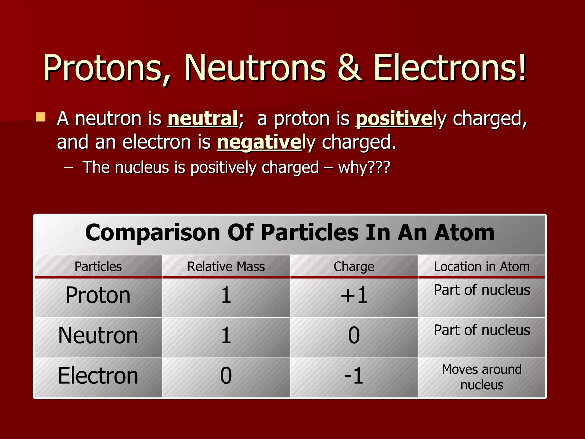 Protons, Neutrons & Electrons! A neutron is  neutral ;  a proton is  positive ly  charged, and an electron is  negative ly  charged. The nucleus is positively charged – why??? Moves around nucleus -1 0 Electron Part of nucleus 0 1 Neutron Part of nucleus +1 1 Proton Location in Atom Charge Relative Mass Particles Comparison Of Particles In An Atom 