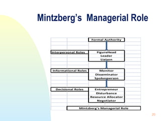 Nature of organization & management