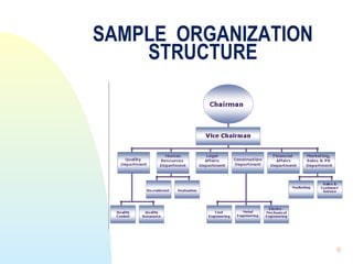 Nature of organization & management