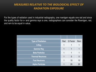 Nature of different types of radiations and impact of radiations ...