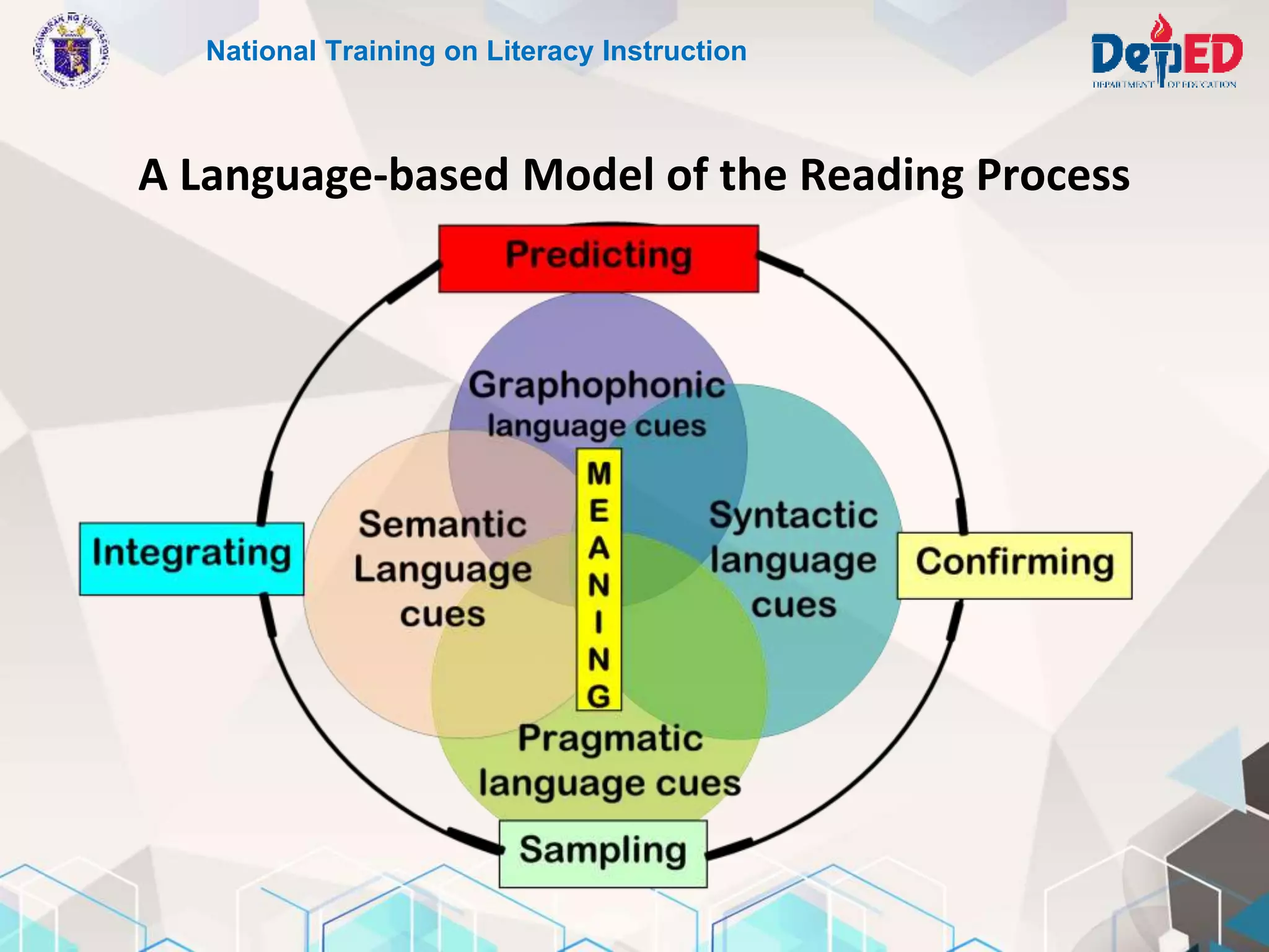 A Language-based Model of the Reading Process
National Training on Literacy Instruction
 