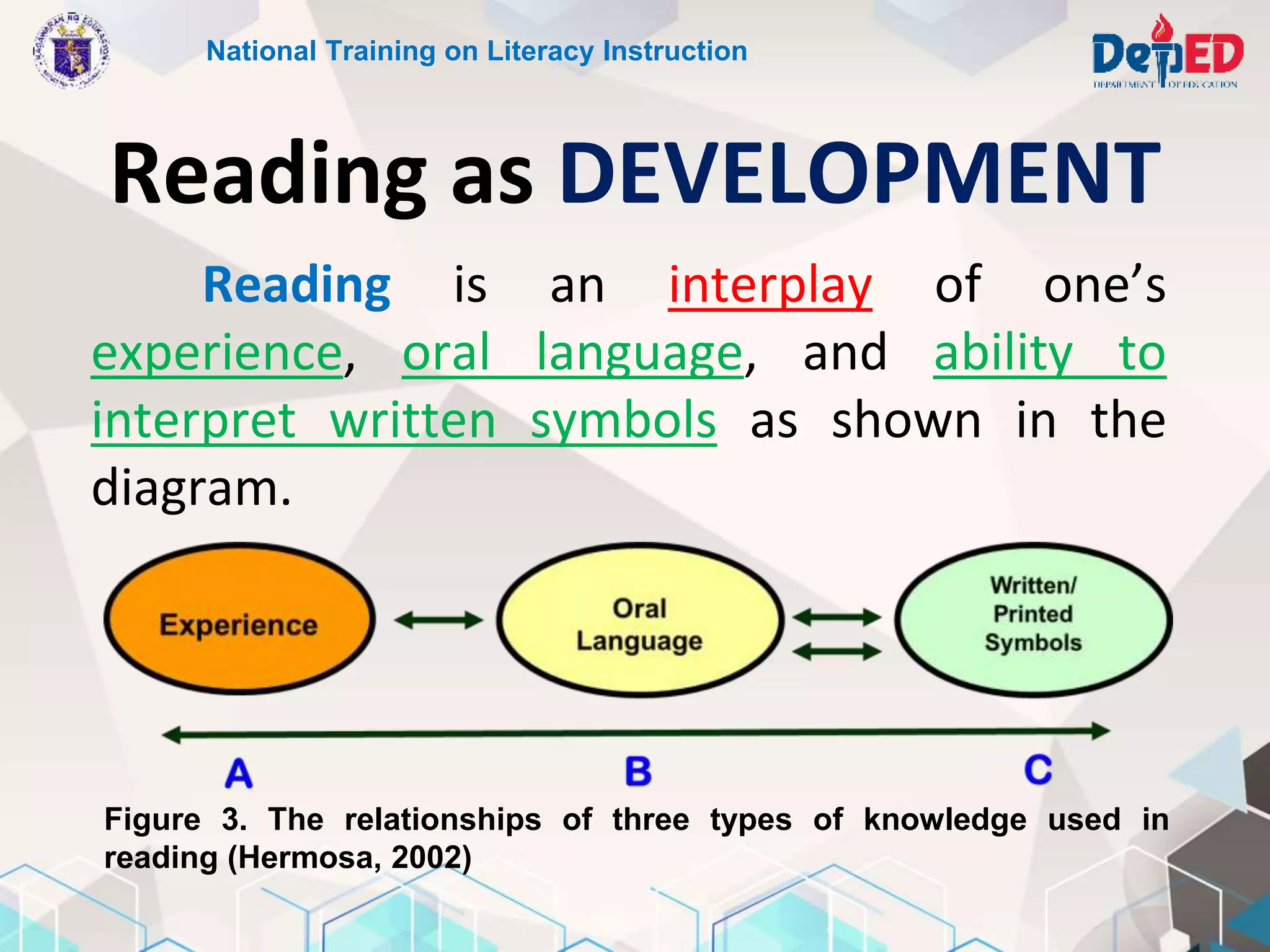 Reading as DEVELOPMENT
National Training on Literacy Instruction
Reading is an interplay of one’s
experience, oral language, and ability to
interpret written symbols as shown in the
diagram.
Figure 3. The relationships of three types of knowledge used in
reading (Hermosa, 2002)
 