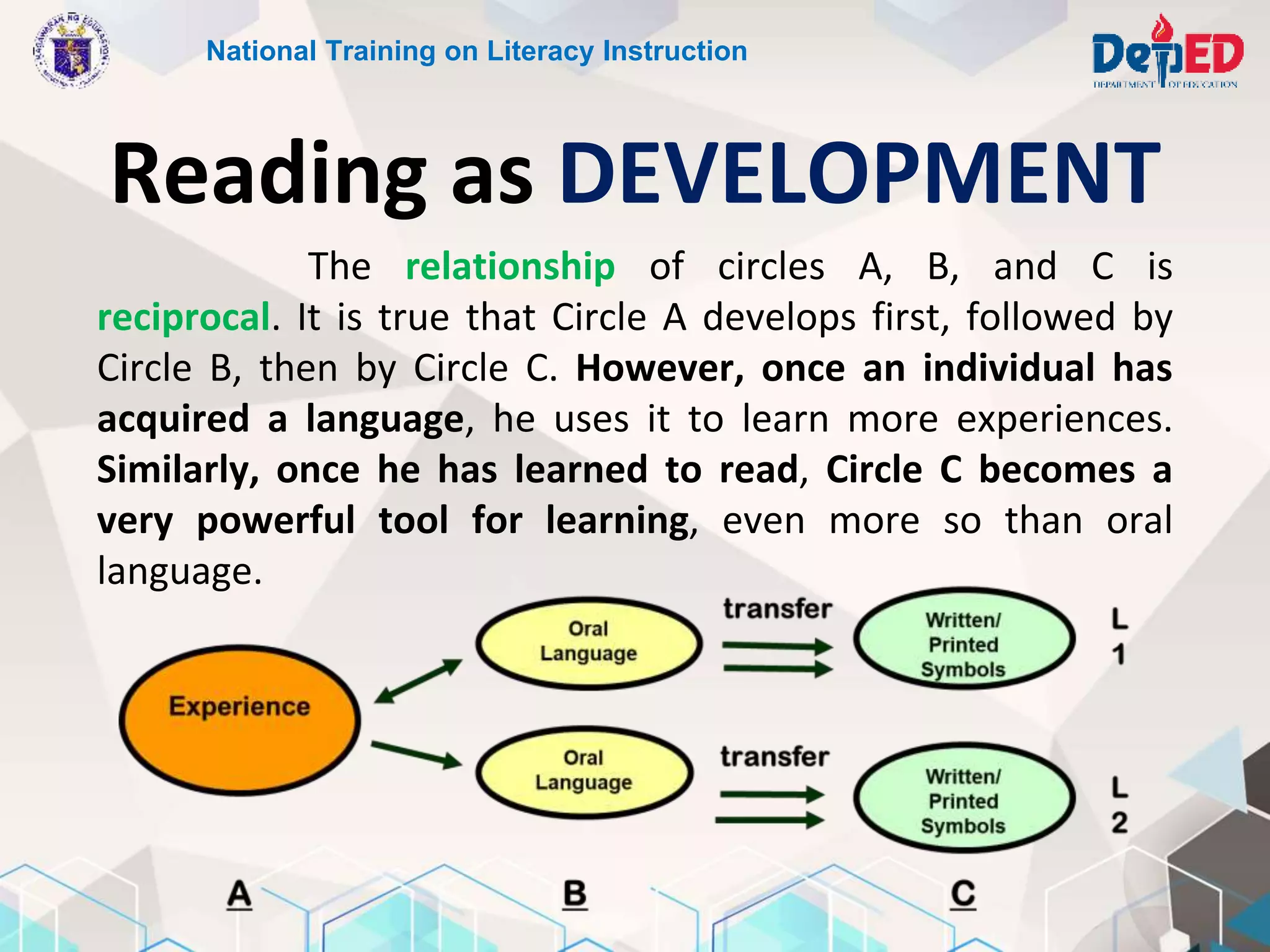 Reading as DEVELOPMENT
National Training on Literacy Instruction
The relationship of circles A, B, and C is
reciprocal. It is true that Circle A develops first, followed by
Circle B, then by Circle C. However, once an individual has
acquired a language, he uses it to learn more experiences.
Similarly, once he has learned to read, Circle C becomes a
very powerful tool for learning, even more so than oral
language.
 