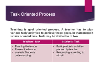 Task Oriented Process
Teaching is goal oriented process. A teacher has to plan
various task/ activities to achieve these goals. In thatcontext it
is task oriented task. Task may be divided in to two :
Teachers' Task Students' Task
• Planning the lesson
• Present the lesson
• evaluate Students'
understanding
• Participlation in activities
planned by teacher
• Responding according to
stimuli.
 