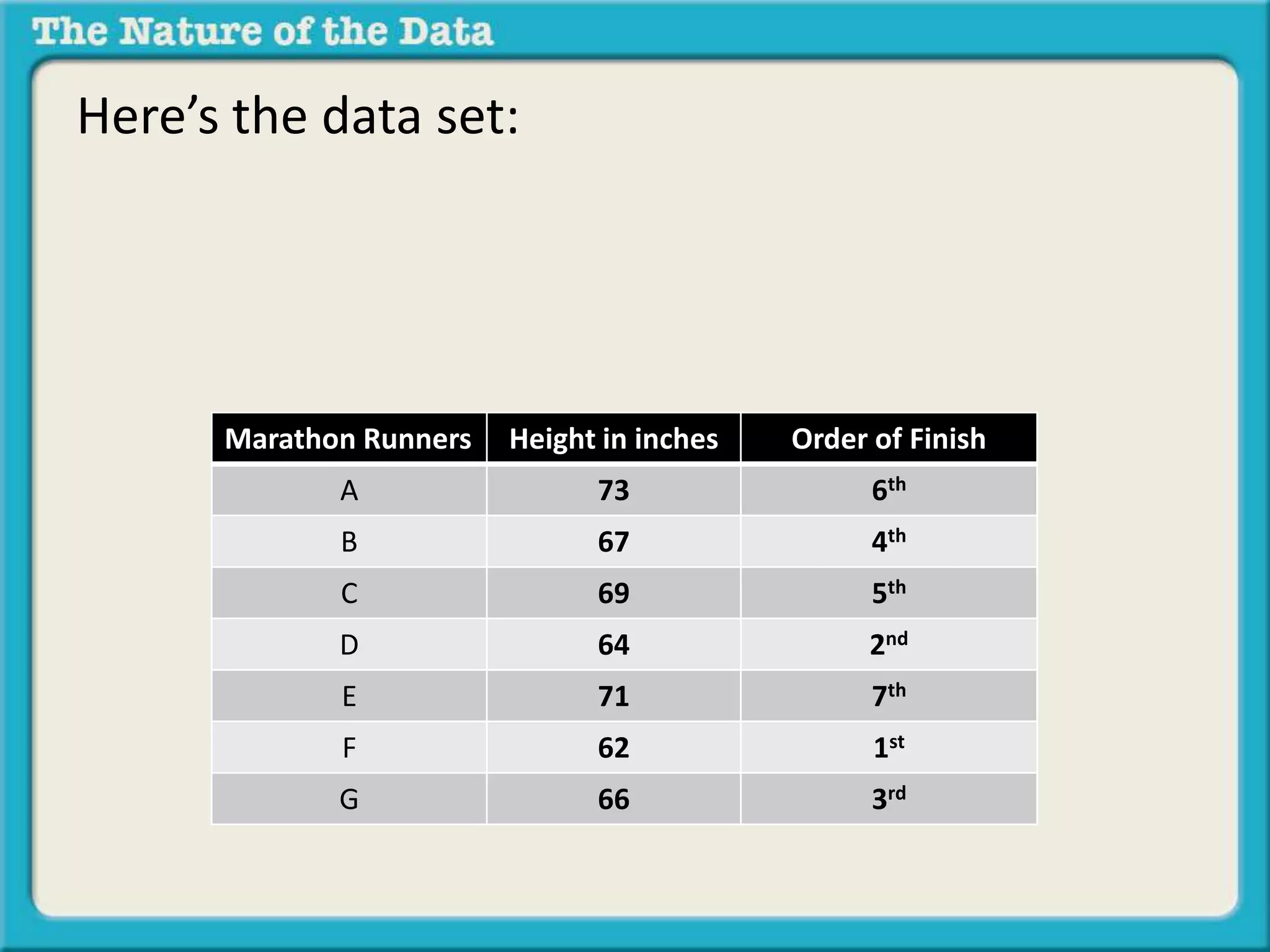 Here’s the data set: 
Marathon Runners Height in inches Order of Finish 
A 73 6th 
B 67 4th 
C 69 5th 
D 64 2nd 
E 71 7th 
F 62 1st 
G 66 3rd 
 