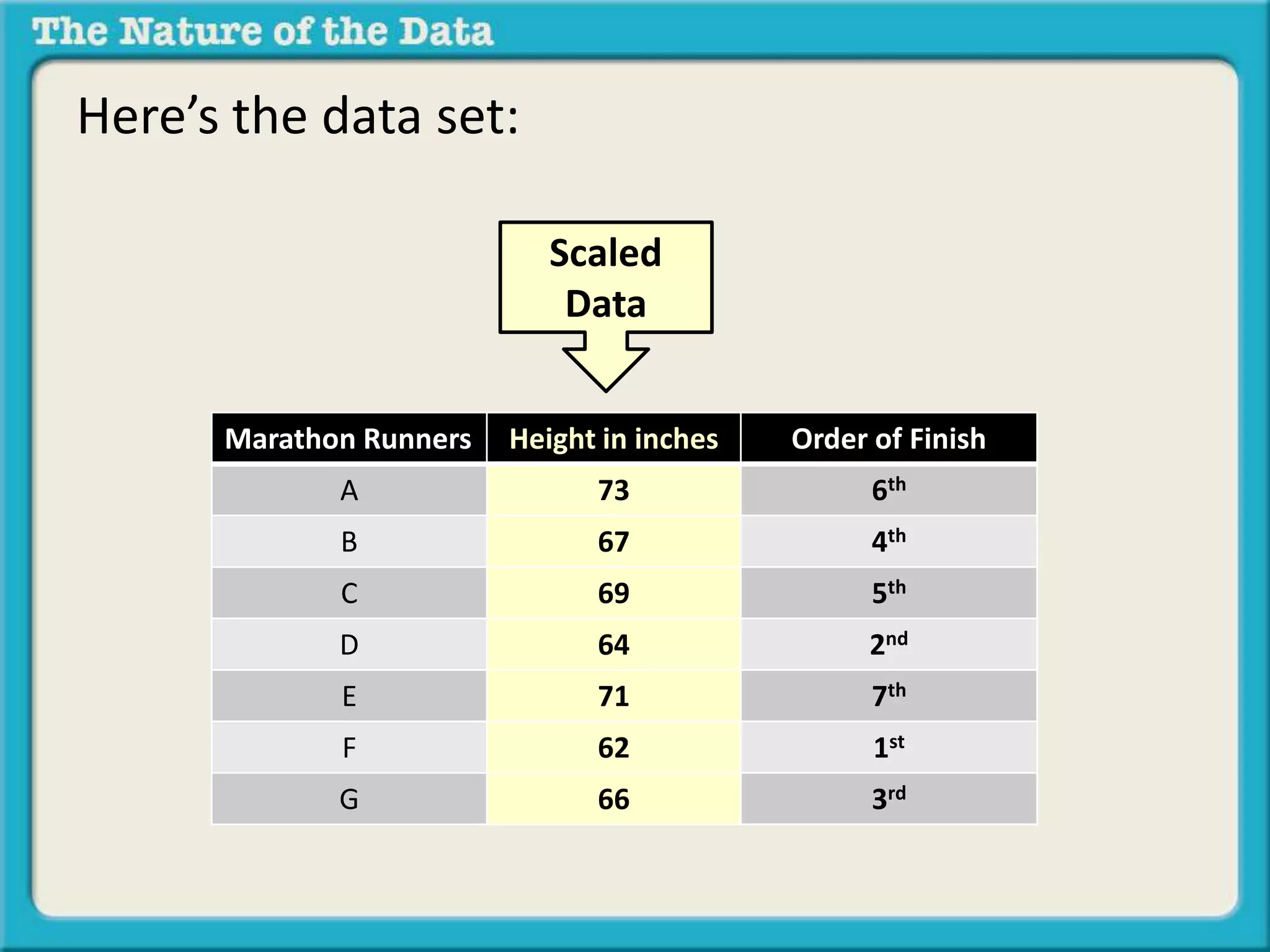 Here’s the data set: 
Scaled 
Data 
Marathon Runners Height in inches Order of Finish 
A 73 6th 
B 67 4th 
C 69 5th 
D 64 2nd 
E 71 7th 
F 62 1st 
G 66 3rd 
 