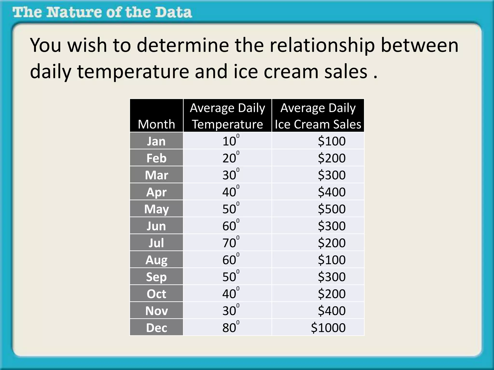 You wish to determine the relationship between 
daily temperature and ice cream sales . 
Month 
Average Daily 
Temperature 
Average Daily 
Ice Cream Sales 
Jan 100 $100 
Feb 200 $200 
Mar 300 $300 
Apr 400 $400 
May 500 $500 
Jun 600 $300 
Jul 700 $200 
Aug 600 $100 
Sep 500 $300 
Oct 400 $200 
Nov 300 $400 
Dec 800 $1000 
 