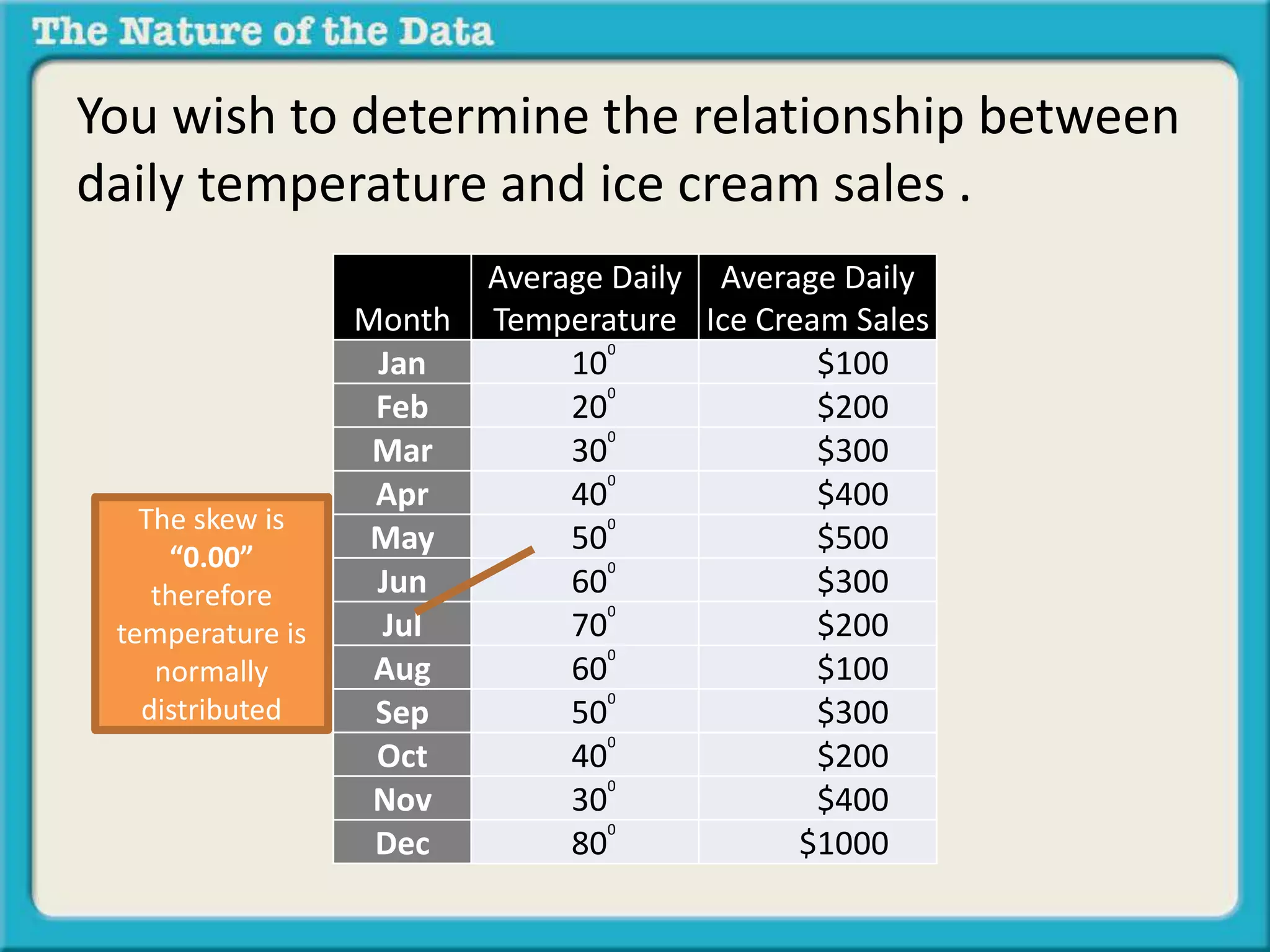 You wish to determine the relationship between 
daily temperature and ice cream sales . 
Month 
Average Daily 
Temperature 
Average Daily 
Ice Cream Sales 
Jan 100 $100 
Feb 200 $200 
Mar 300 $300 
Apr 400 $400 
May 500 $500 
Jun 600 $300 
Jul 700 $200 
Aug 600 $100 
Sep 500 $300 
Oct 400 $200 
Nov 300 $400 
Dec 800 $1000 
The skew is 
“0.00” 
therefore 
temperature is 
normally 
distributed 
 