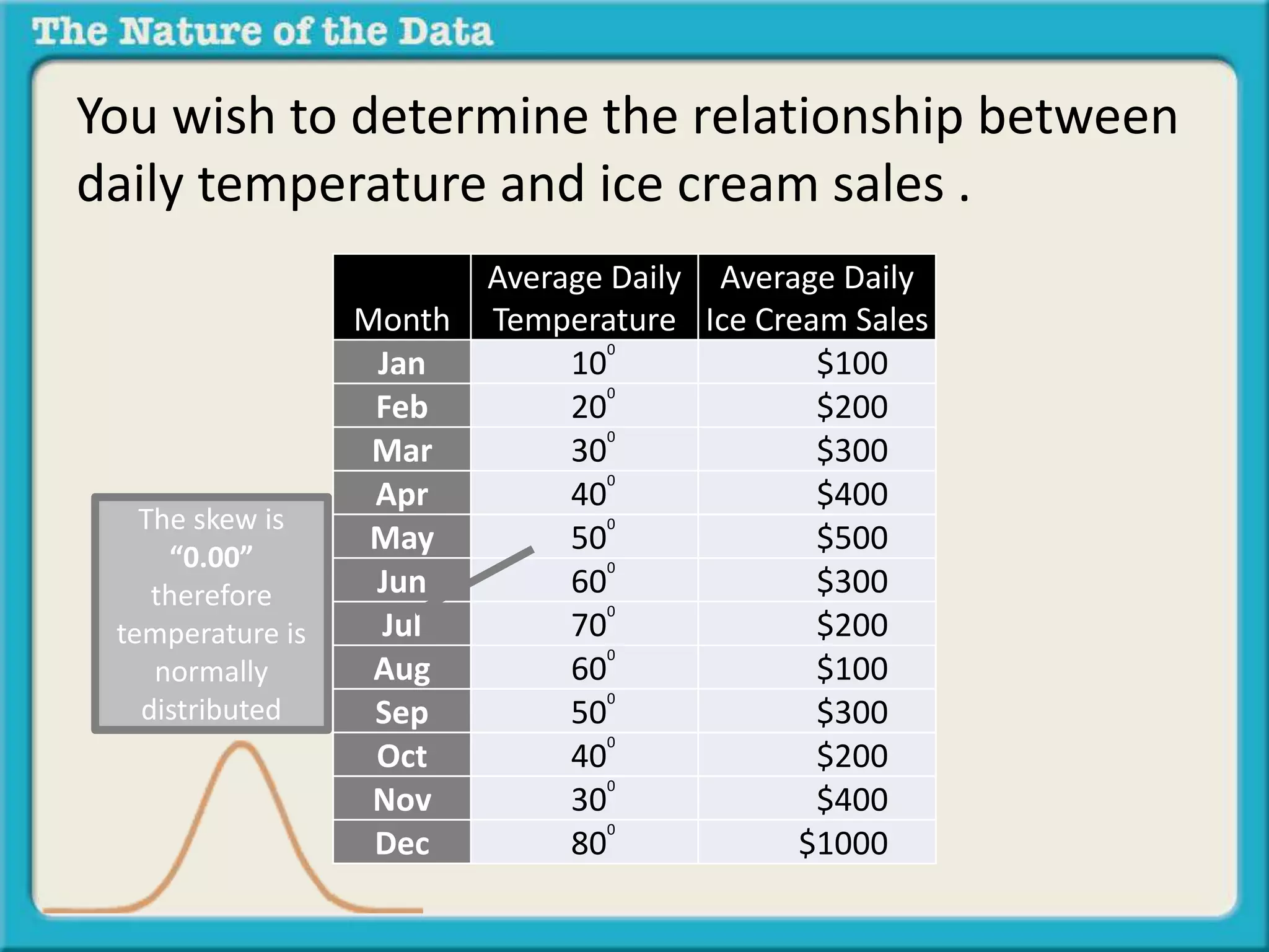You wish to determine the relationship between 
daily temperature and ice cream sales . 
Month 
Average Daily 
Temperature 
Average Daily 
Ice Cream Sales 
Jan 100 $100 
Feb 200 $200 
Mar 300 $300 
Apr 400 $400 
May 500 $500 
Jun 600 $300 
Jul 700 $200 
Aug 600 $100 
Sep 500 $300 
Oct 400 $200 
Nov 300 $400 
Dec 800 $1000 
The skew is 
“0.00” 
therefore 
temperature is 
normally 
distributed 
 