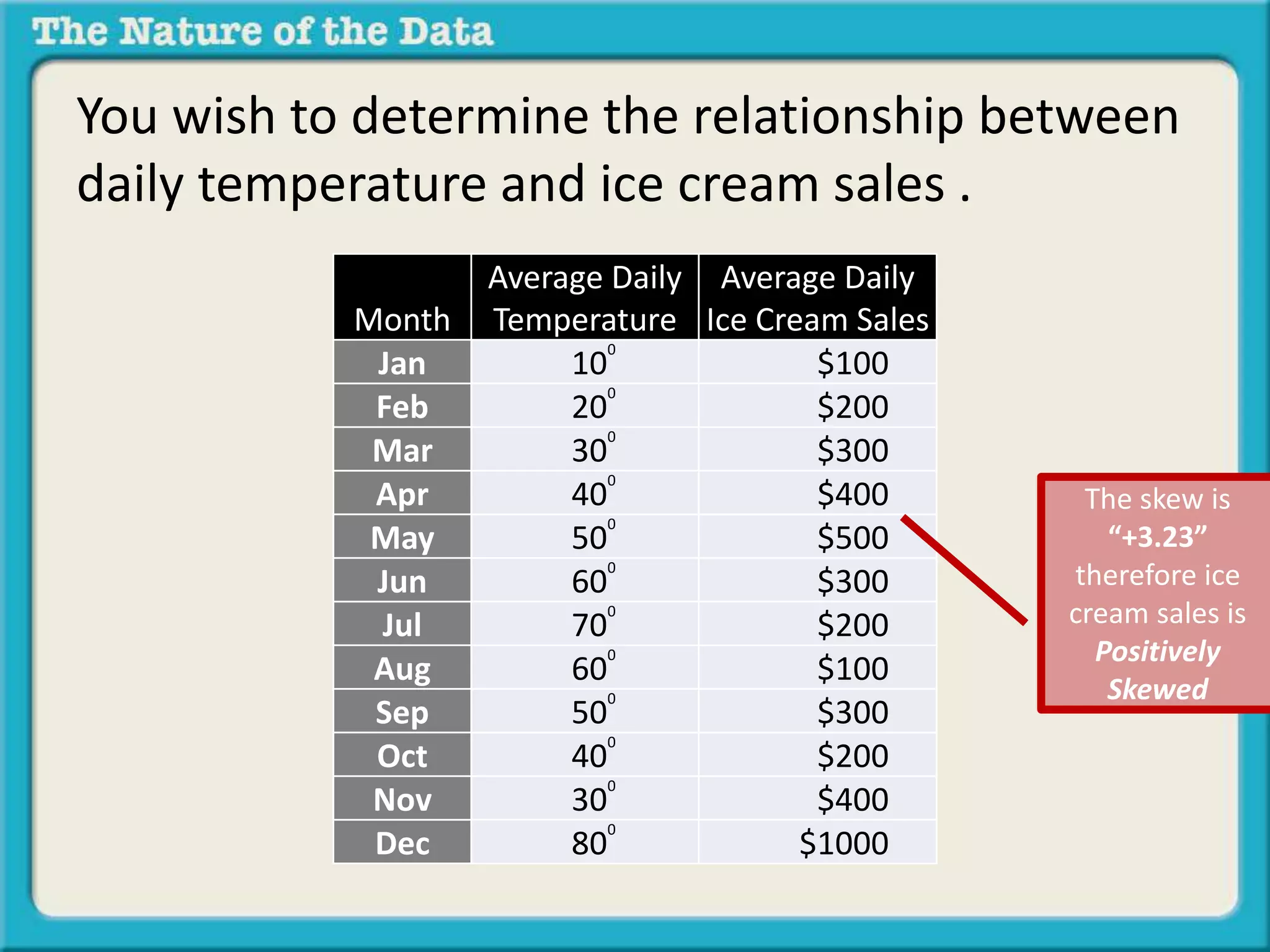 You wish to determine the relationship between 
daily temperature and ice cream sales . 
Month 
Average Daily 
Temperature 
Average Daily 
Ice Cream Sales 
Jan 100 $100 
Feb 200 $200 
Mar 300 $300 
Apr 400 $400 
May 500 $500 
Jun 600 $300 
Jul 700 $200 
Aug 600 $100 
Sep 500 $300 
Oct 400 $200 
Nov 300 $400 
Dec 800 $1000 
The skew is 
“+3.23” 
therefore ice 
cream sales is 
Positively 
Skewed 
 