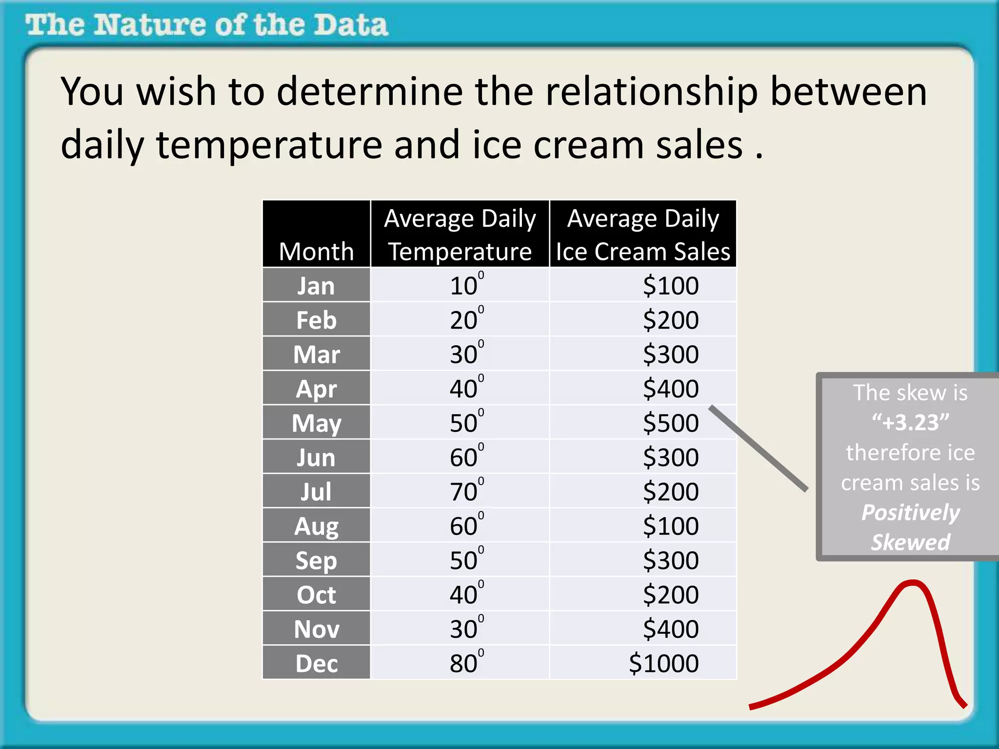 You wish to determine the relationship between 
daily temperature and ice cream sales . 
Month 
Average Daily 
Temperature 
Average Daily 
Ice Cream Sales 
Jan 100 $100 
Feb 200 $200 
Mar 300 $300 
Apr 400 $400 
May 500 $500 
Jun 600 $300 
Jul 700 $200 
Aug 600 $100 
Sep 500 $300 
Oct 400 $200 
Nov 300 $400 
Dec 800 $1000 
The skew is 
“+3.23” 
therefore ice 
cream sales is 
Positively 
Skewed 
 
