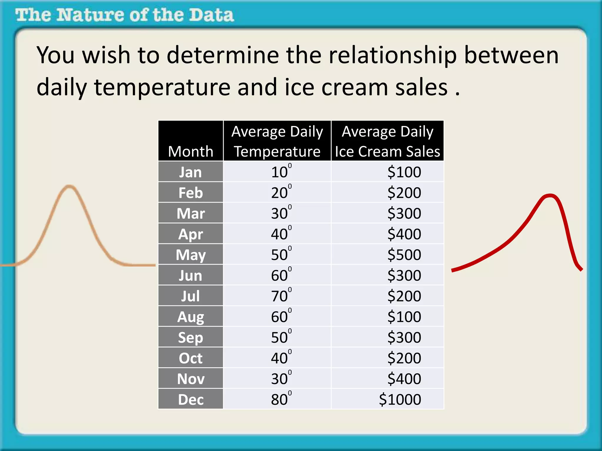 You wish to determine the relationship between 
daily temperature and ice cream sales . 
Month 
Average Daily 
Temperature 
Average Daily 
Ice Cream Sales 
Jan 100 $100 
Feb 200 $200 
Mar 300 $300 
Apr 400 $400 
May 500 $500 
Jun 600 $300 
Jul 700 $200 
Aug 600 $100 
Sep 500 $300 
Oct 400 $200 
Nov 300 $400 
Dec 800 $1000 
 