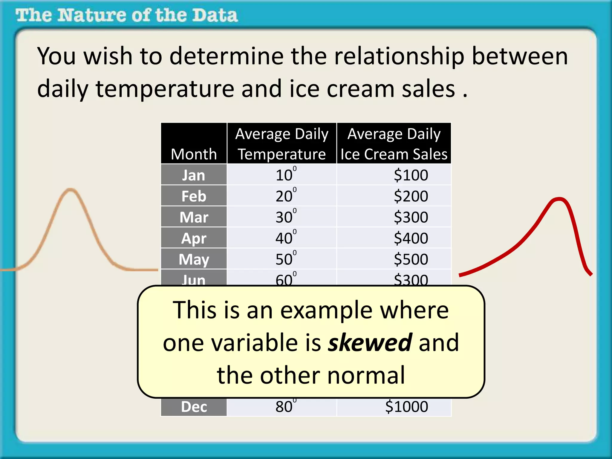 You wish to determine the relationship between 
daily temperature and ice cream sales . 
Month 
Average Daily 
Temperature 
Average Daily 
Ice Cream Sales 
Jan 100 $100 
Feb 200 $200 
Mar 300 $300 
Apr 400 $400 
May 500 $500 
Jun 600 $300 
Jul 700 $200 
Aug 600 $100 
Sep 500 $300 
Oct 400 $200 
Nov 300 $400 
Dec 800 $1000 
This is an example where 
one variable is skewed and 
the other normal 
 