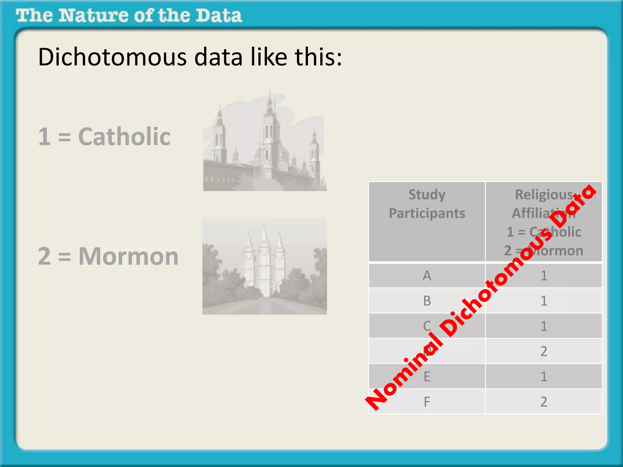 Dichotomous data like this: 
1 = Catholic 
2 = Mormon 
Study 
Participants 
Religious 
Affiliation 
1 = Catholic 
2 = Mormon 
A 1 
B 1 
C 1 
D 2 
E 1 
F 2 
 