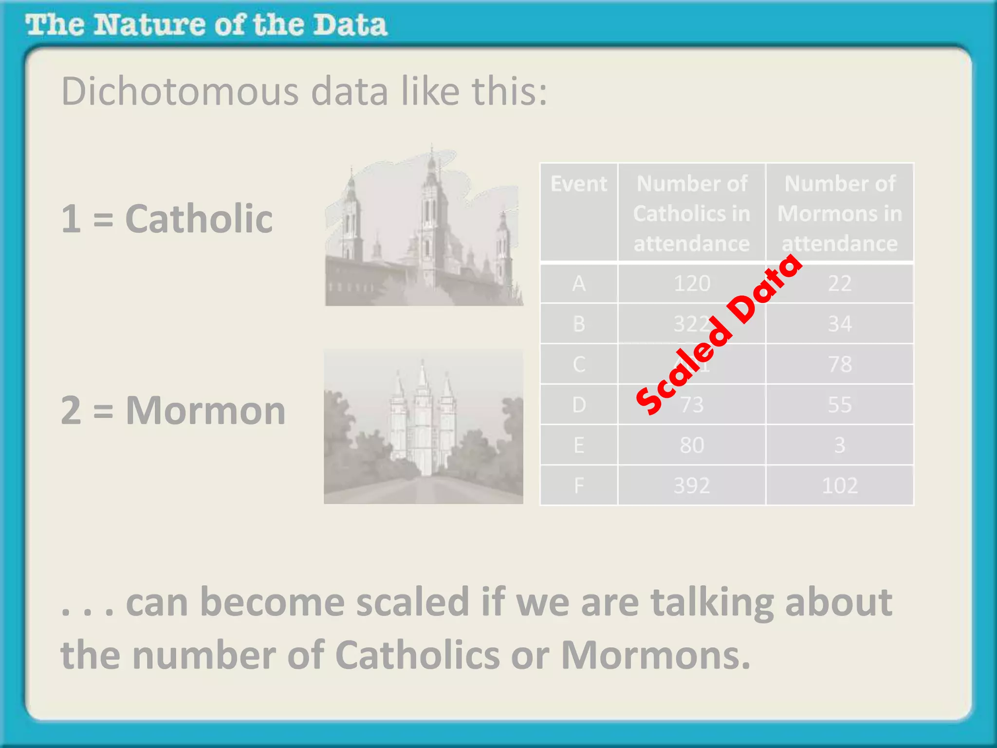 Dichotomous data like this: 
1 = Catholic 
2 = Mormon 
Event Number of 
Catholics in 
attendance 
Number of 
Mormons in 
attendance 
A 120 22 
B 322 34 
C 401 78 
D 73 55 
E 80 3 
F 392 102 
. . . can become scaled if we are talking about 
the number of Catholics or Mormons. 
 
