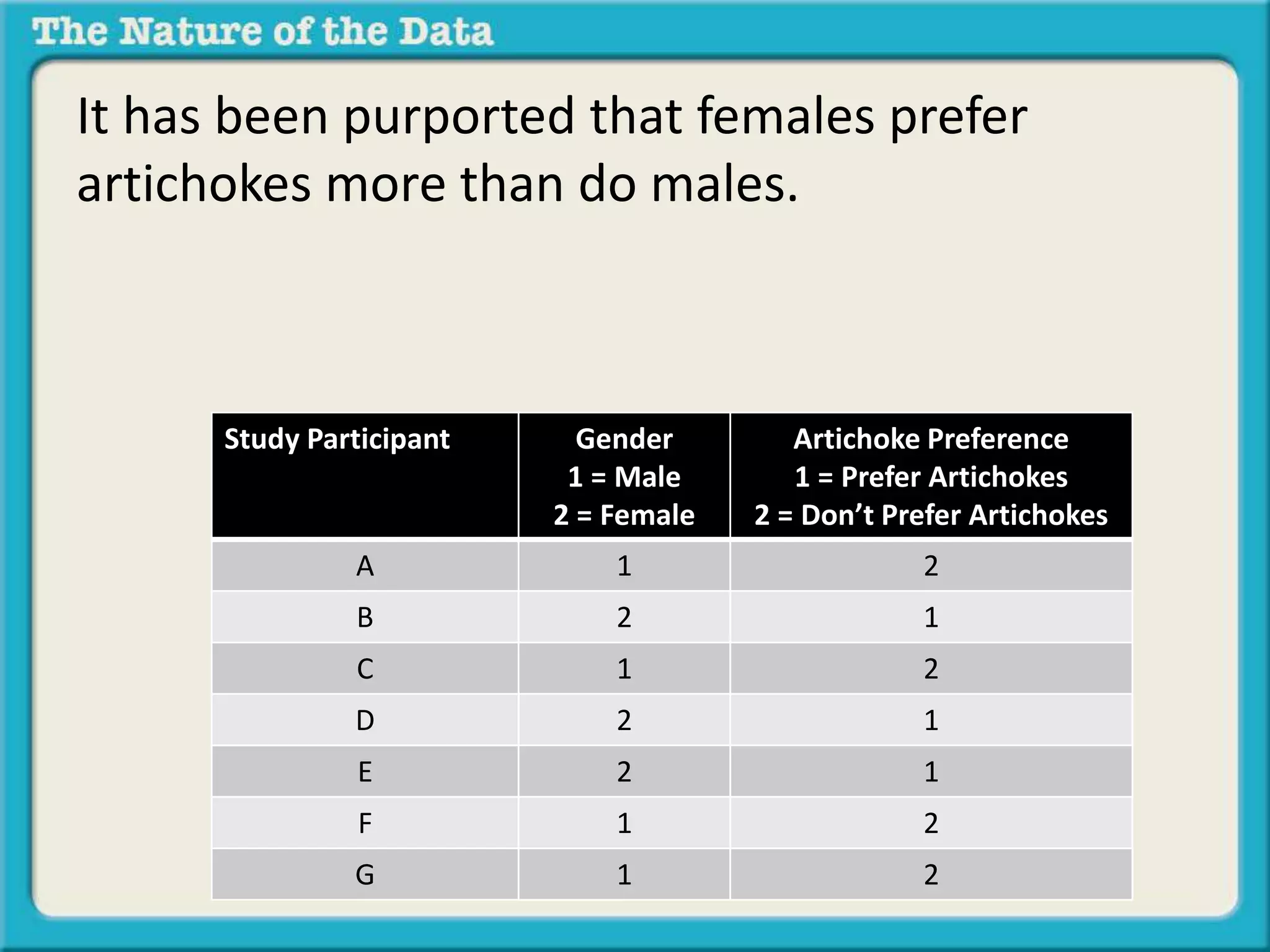 It has been purported that females prefer 
artichokes more than do males. 
Study Participant Gender 
1 = Male 
2 = Female 
Artichoke Preference 
1 = Prefer Artichokes 
2 = Don’t Prefer Artichokes 
A 1 2 
B 2 1 
C 1 2 
D 2 1 
E 2 1 
F 1 2 
G 1 2 
 