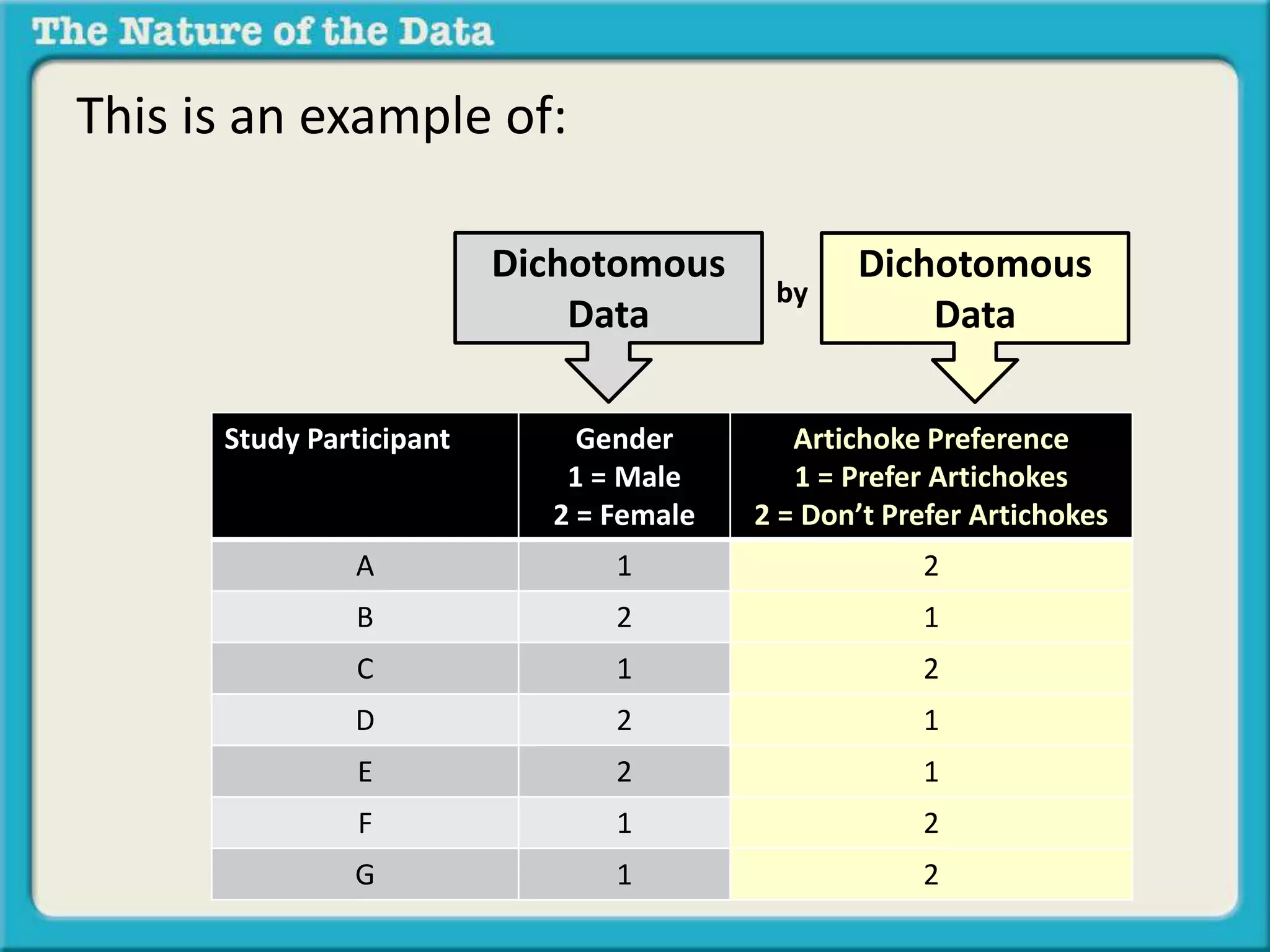 This is an example of: 
Dichotomous 
Data 
Study Participant Gender 
1 = Male 
2 = Female 
by 
Dichotomous 
Data 
Artichoke Preference 
1 = Prefer Artichokes 
2 = Don’t Prefer Artichokes 
A 1 2 
B 2 1 
C 1 2 
D 2 1 
E 2 1 
F 1 2 
G 1 2 
 