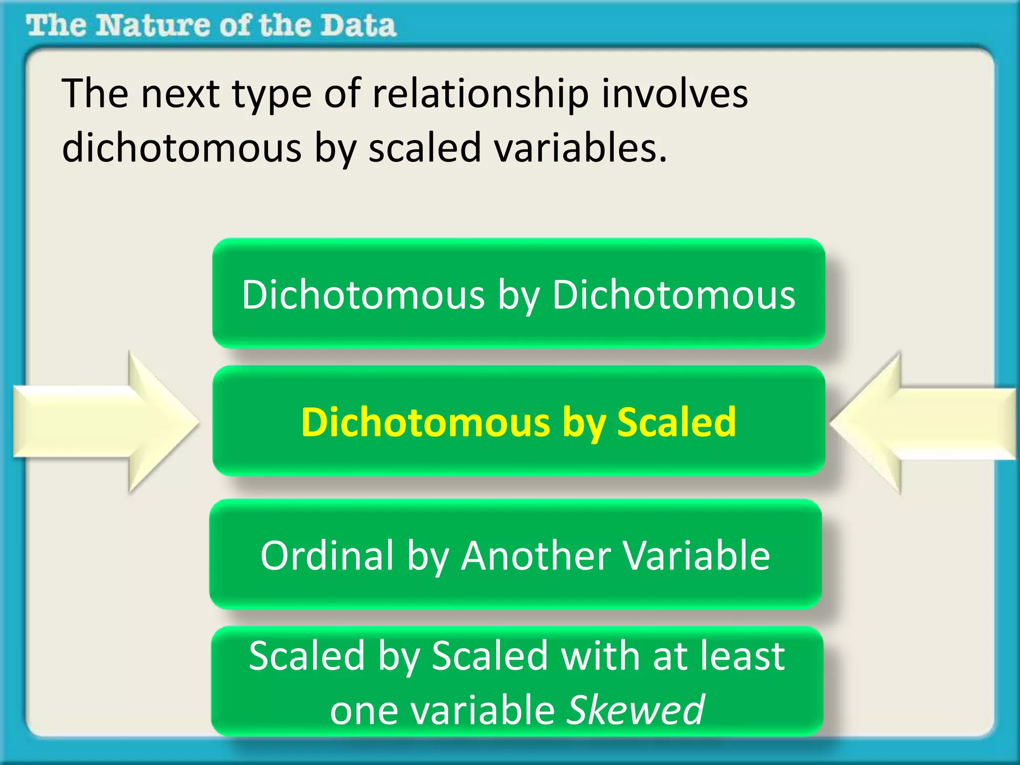 The next type of relationship involves 
dichotomous by scaled variables. 
Dichotomous by Dichotomous 
Dichotomous by Scaled 
Ordinal by Another Variable 
Scaled by Scaled with at least 
one variable Skewed 
 