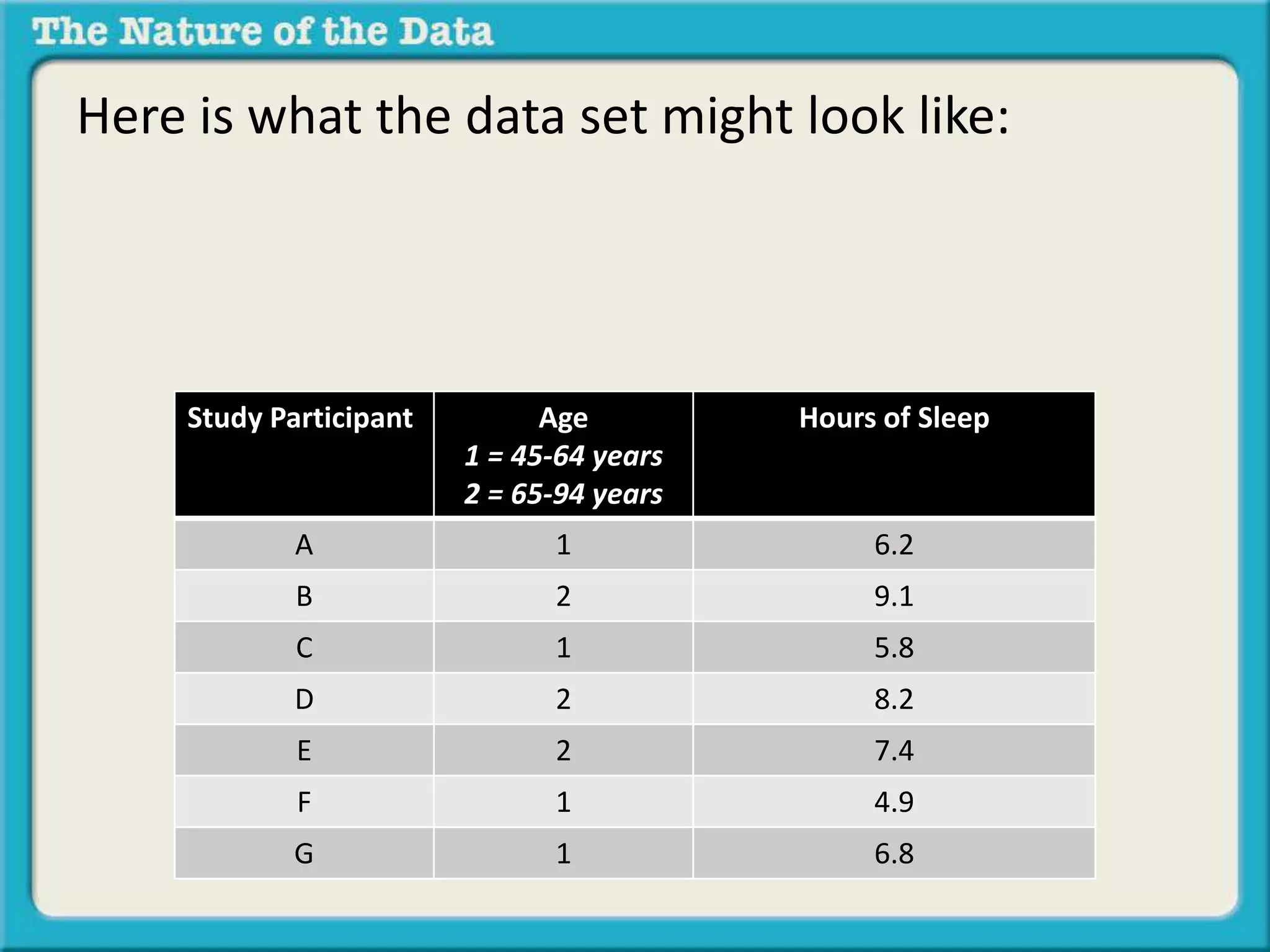 Here is what the data set might look like: 
Study Participant Age 
1 = 45-64 years 
2 = 65-94 years 
Hours of Sleep 
A 1 6.2 
B 2 9.1 
C 1 5.8 
D 2 8.2 
E 2 7.4 
F 1 4.9 
G 1 6.8 
 