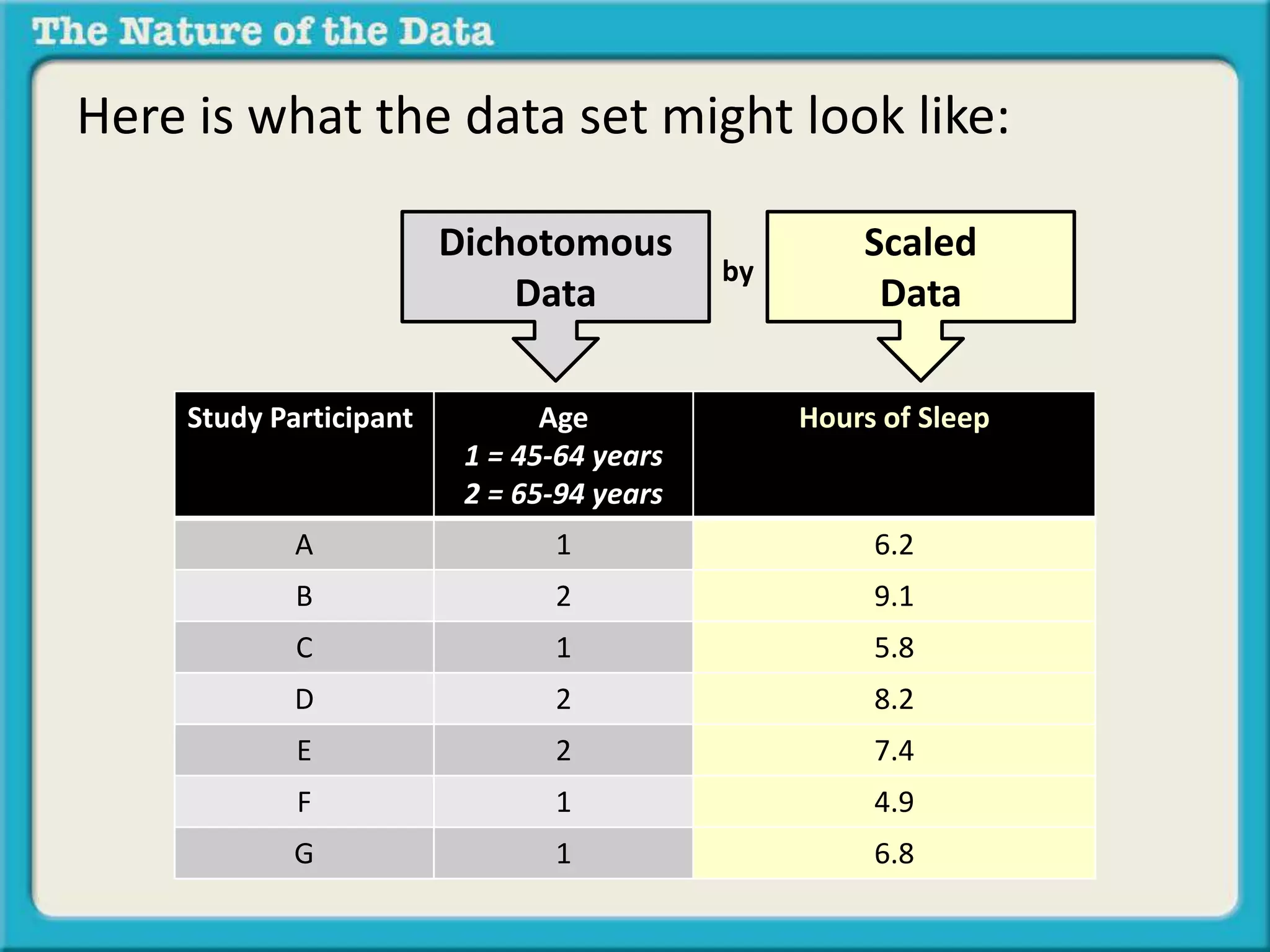 Here is what the data set might look like: 
Dichotomous 
Data 
Study Participant Age 
1 = 45-64 years 
2 = 65-94 years 
Scaled 
Data 
Hours of Sleep 
by 
A 1 6.2 
B 2 9.1 
C 1 5.8 
D 2 8.2 
E 2 7.4 
F 1 4.9 
G 1 6.8 
 