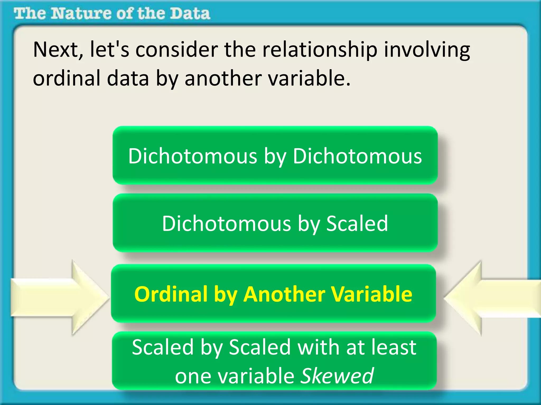 Next, let's consider the relationship involving 
ordinal data by another variable. 
Dichotomous by Dichotomous 
Dichotomous by Scaled 
Ordinal by Another Variable 
Scaled by Scaled with at least 
one variable Skewed 
 