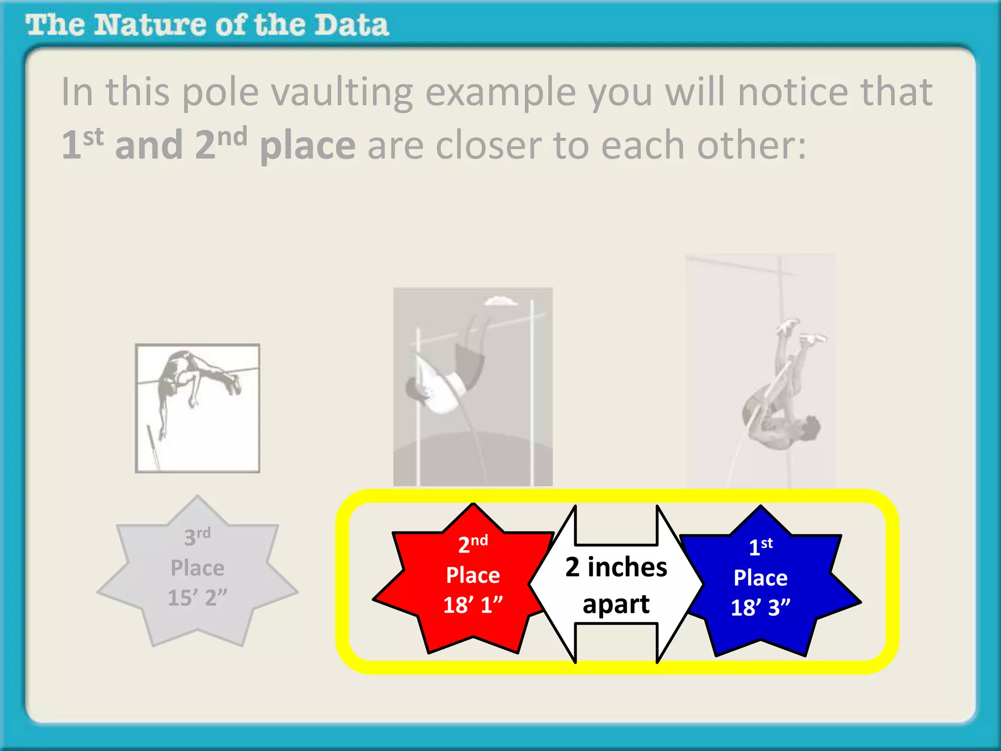 In this pole vaulting example you will notice that 
1st and 2nd place are closer to each other: 
3rd 
Place 
15’ 2” 
2nd 
Place 
18’ 1” 
1st 
Place 
18’ 3” 
2 inches 
apart 
 