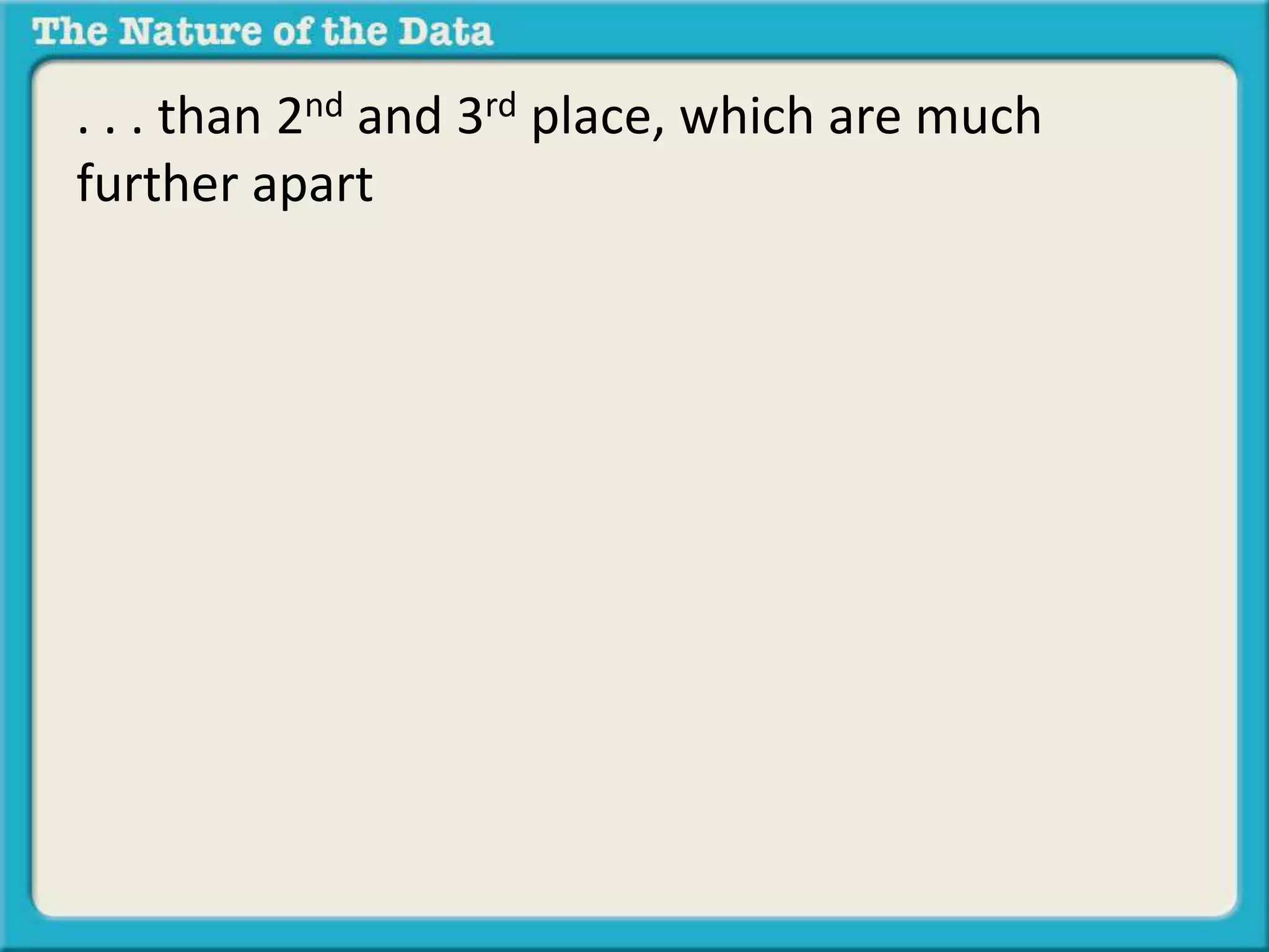 . . . than 2nd and 3rd place, which are much 
further apart 
 