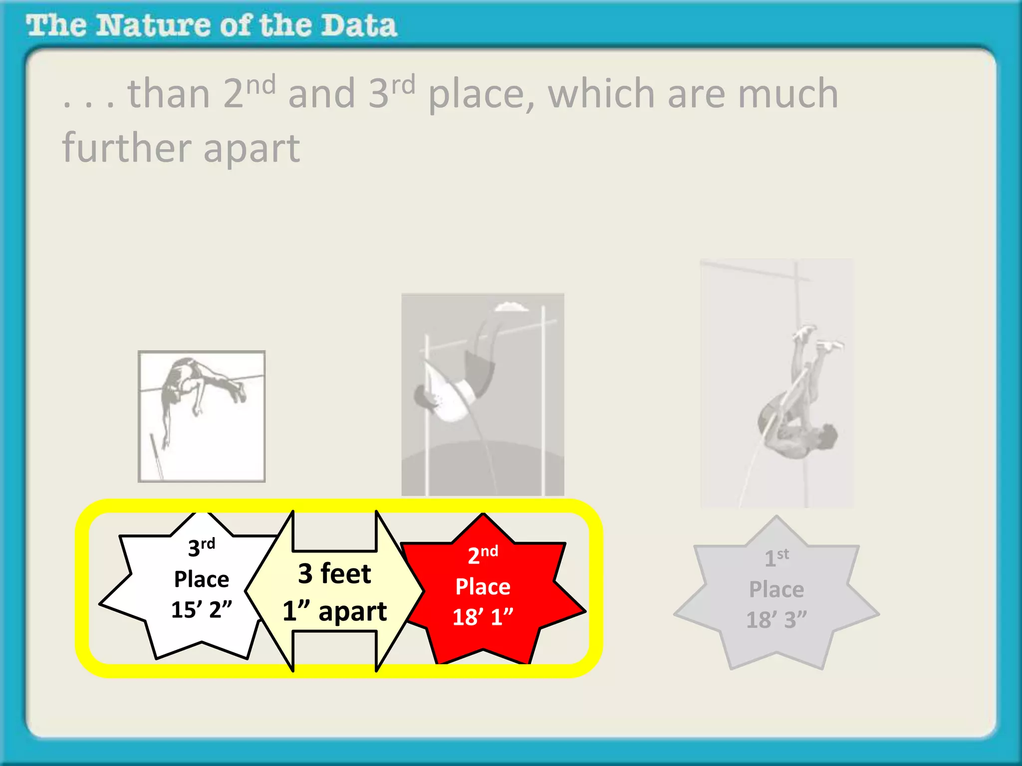 . . . than 2nd and 3rd place, which are much 
further apart 
3rd 
Place 
15’ 2” 
2nd 
Place 
18’ 1” 
1st 
Place 
18’ 3” 
3 feet 
1” apart 
 