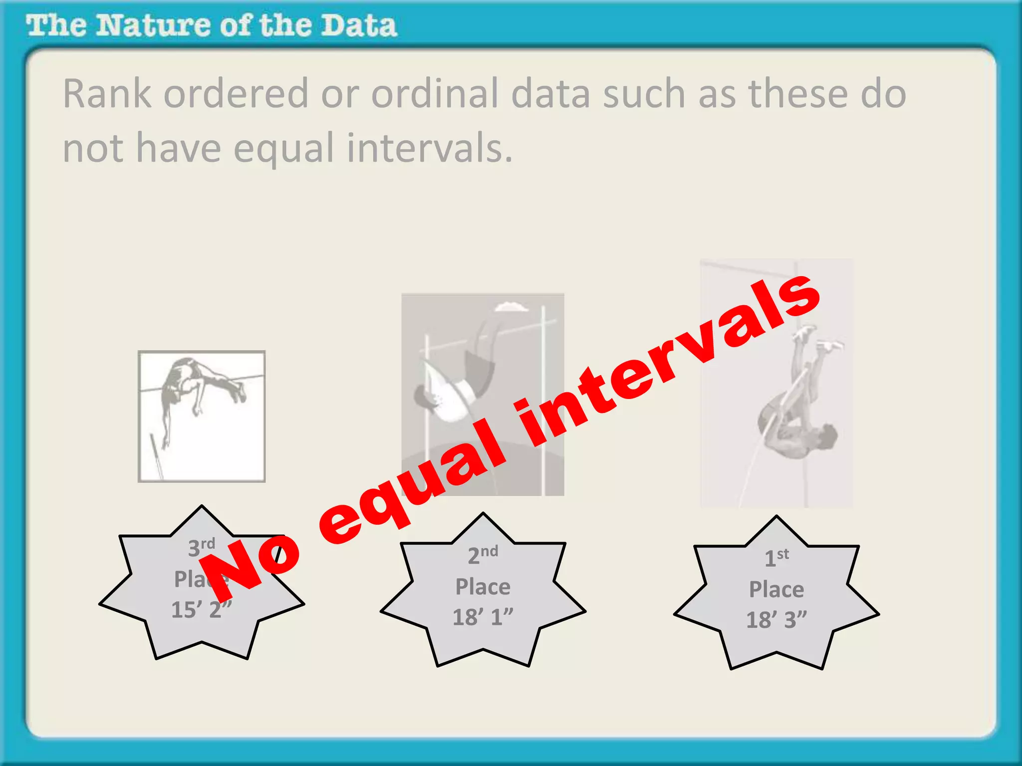 Rank ordered or ordinal data such as these do 
not have equal intervals. 
3rd 
Place 
15’ 2” 
2nd 
Place 
18’ 1” 
1st 
Place 
18’ 3” 
 