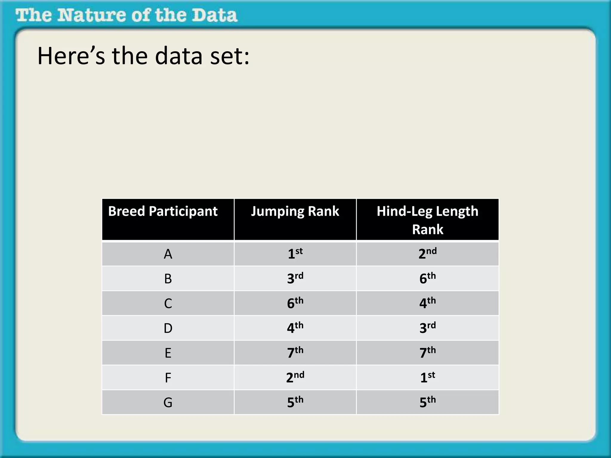 Here’s the data set: 
Breed Participant Jumping Rank Hind-Leg Length 
Rank 
A 1st 2nd 
B 3rd 6th 
C 6th 4th 
D 4th 3rd 
E 7th 7th 
F 2nd 1st 
G 5th 5th 
 