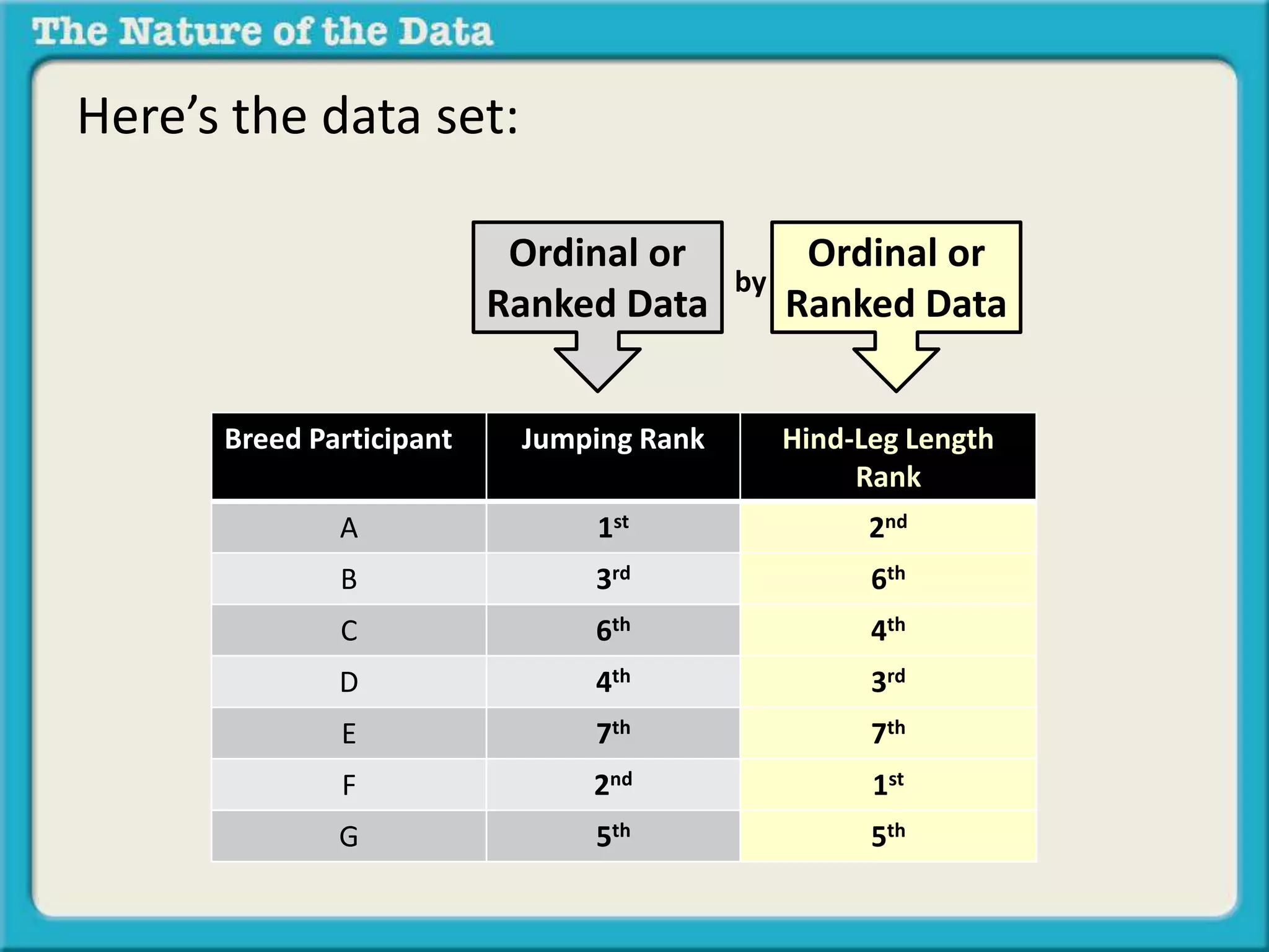 Here’s the data set: 
by 
Ordinal or 
Ranked Data 
Ordinal or 
Ranked Data 
Breed Participant Jumping Rank Hind-Leg Length 
Rank 
A 1st 2nd 
B 3rd 6th 
C 6th 4th 
D 4th 3rd 
E 7th 7th 
F 2nd 1st 
G 5th 5th 
 