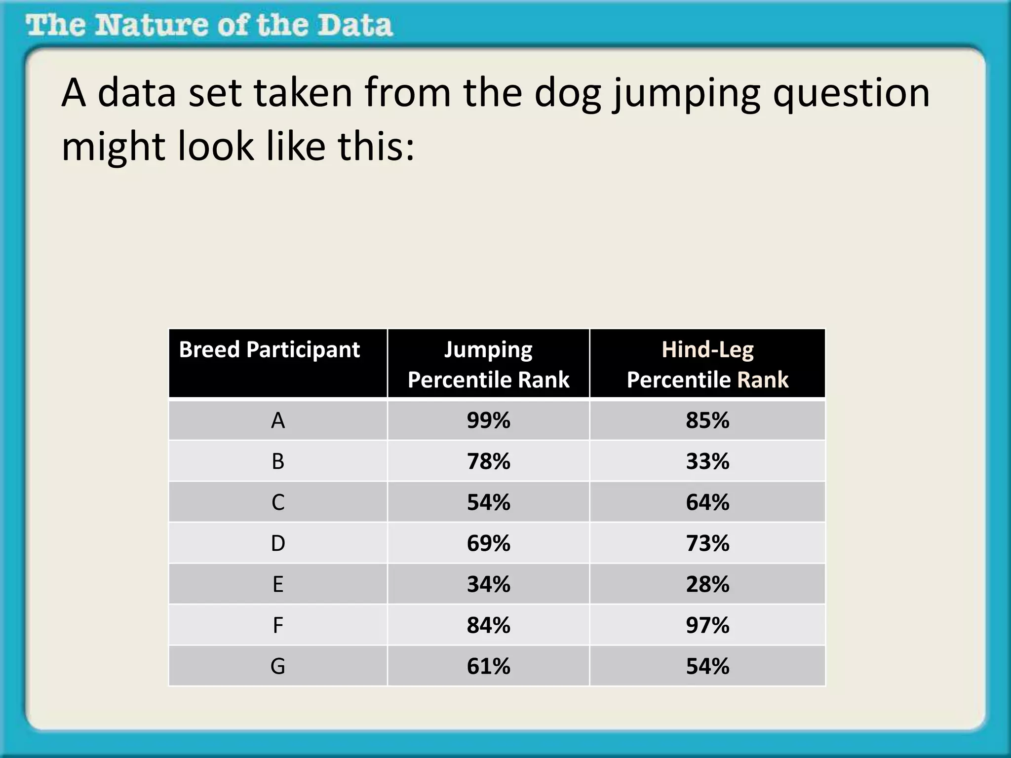 A data set taken from the dog jumping question 
might look like this: 
Breed Participant Jumping 
Percentile Rank 
Hind-Leg 
Percentile Rank 
A 99% 85% 
B 78% 33% 
C 54% 64% 
D 69% 73% 
E 34% 28% 
F 84% 97% 
G 61% 54% 
 