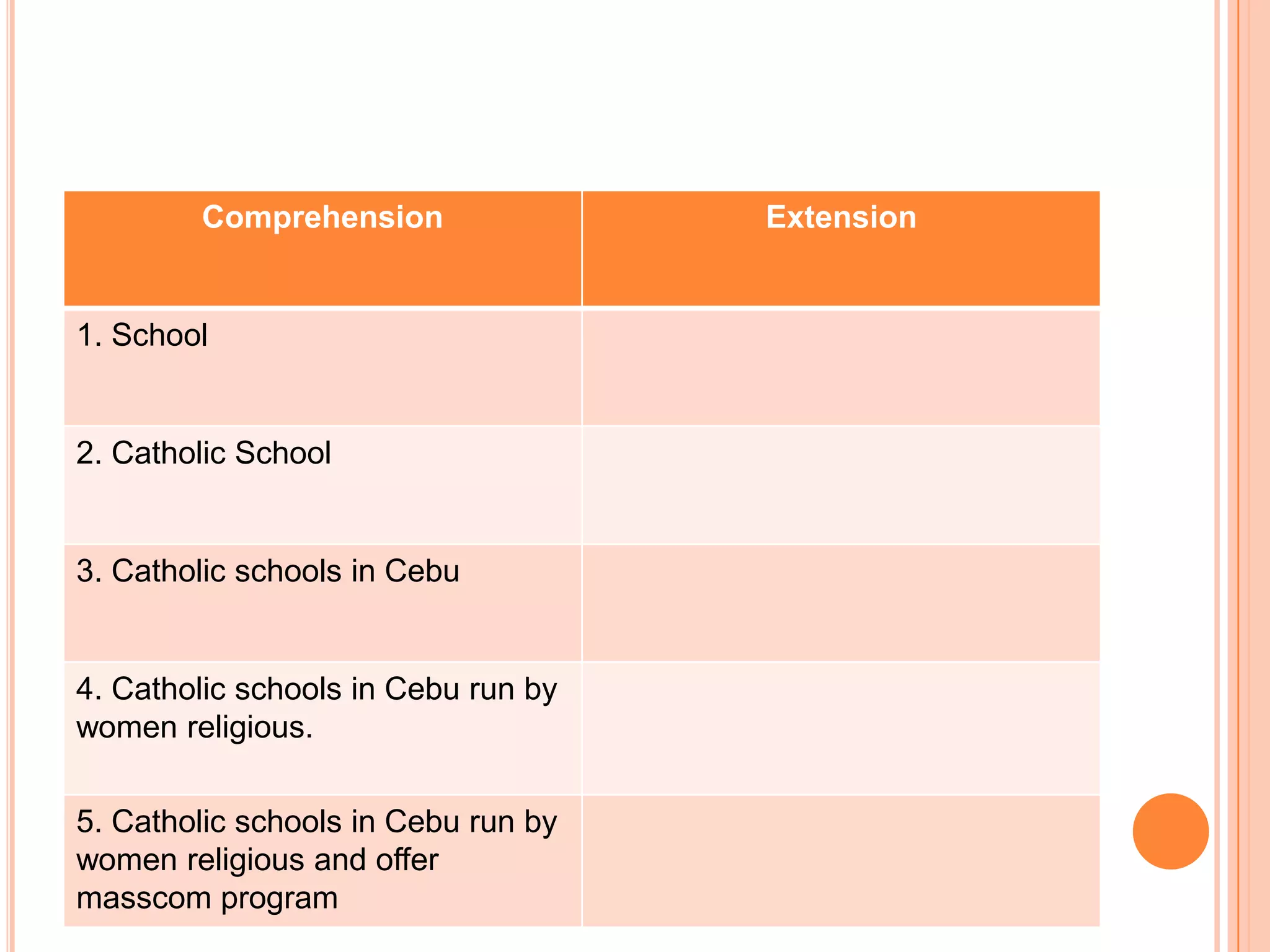 Comprehension                Extension


1. School


2. Catholic School


3. Catholic schools in Cebu


4. Catholic schools in Cebu run by
women religious.

5. Catholic schools in Cebu run by
women religious and offer
masscom program
 