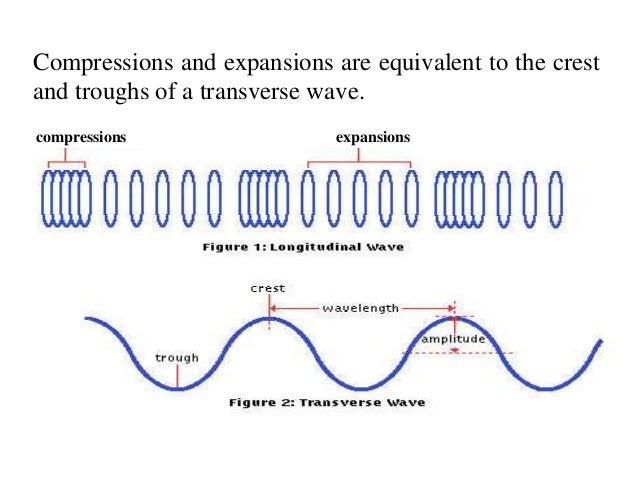 nature of waves nature of waves