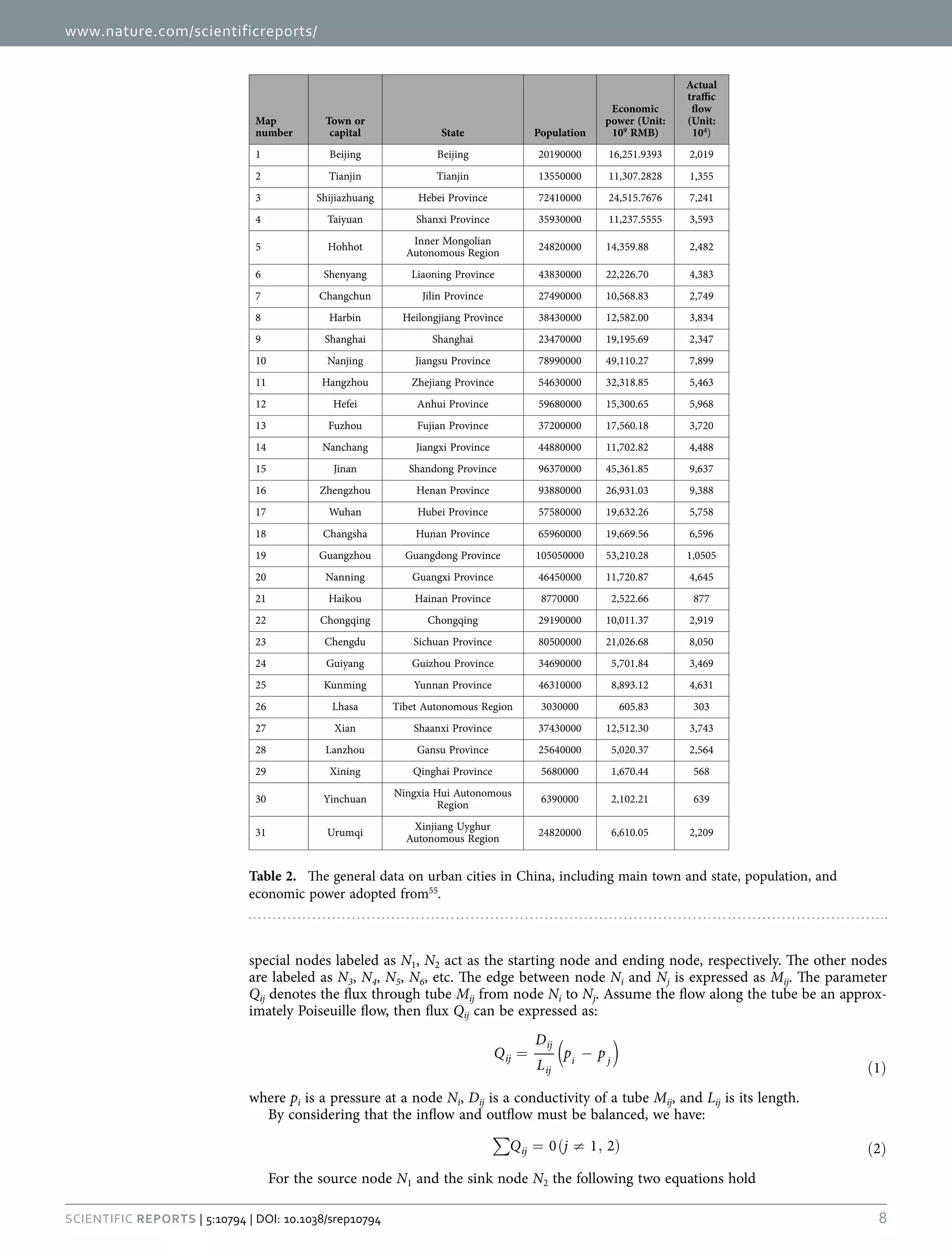 www.nature.com/scientificreports/
8Scientific Reports | 5:10794 | DOI: 10.1038/srep10794
special nodes labeled as N1, N2 act as the starting node and ending node, respectively. The other nodes
are labeled as N3, N4, N5, N6, etc. The edge between node Ni and Nj is expressed as Mij. The parameter
Qij denotes the flux through tube Mij from node Ni to Nj. Assume the flow along the tube be an approx-
imately Poiseuille flow, then flux Qij can be expressed as:
( )= −
( )
Q
D
L
p p
1
ij
ij
ij
i j
where pi is a pressure at a node Ni, Dij is a conductivity of a tube Mij, and Lij is its length.
By considering that the inflow and outflow must be balanced, we have:
∑ = ( ≠ , ) ( )Q j0 1 2 2ij
For the source node N1 and the sink node N2 the following two equations hold
Map
number
Town or
capital State Population
Economic
power (Unit:
109
RMB)
Actual
traffic
flow
(Unit:
104
)
1 Beijing Beijing 20190000 16,251.9393 2,019
2 Tianjin Tianjin 13550000 11,307.2828 1,355
3 Shijiazhuang Hebei Province 72410000 24,515.7676 7,241
4 Taiyuan Shanxi Province 35930000 11,237.5555 3,593
5 Hohhot
Inner Mongolian
Autonomous Region
24820000 14,359.88 2,482
6 Shenyang Liaoning Province 43830000 22,226.70 4,383
7 Changchun Jilin Province 27490000 10,568.83 2,749
8 Harbin Heilongjiang Province 38430000 12,582.00 3,834
9 Shanghai Shanghai 23470000 19,195.69 2,347
10 Nanjing Jiangsu Province 78990000 49,110.27 7,899
11 Hangzhou Zhejiang Province 54630000 32,318.85 5,463
12 Hefei Anhui Province 59680000 15,300.65 5,968
13 Fuzhou Fujian Province 37200000 17,560.18 3,720
14 Nanchang Jiangxi Province 44880000 11,702.82 4,488
15 Jinan Shandong Province 96370000 45,361.85 9,637
16 Zhengzhou Henan Province 93880000 26,931.03 9,388
17 Wuhan Hubei Province 57580000 19,632.26 5,758
18 Changsha Hunan Province 65960000 19,669.56 6,596
19 Guangzhou Guangdong Province 105050000 53,210.28 1,0505
20 Nanning Guangxi Province 46450000 11,720.87 4,645
21 Haikou Hainan Province 8770000 2,522.66 877
22 Chongqing Chongqing 29190000 10,011.37 2,919
23 Chengdu Sichuan Province 80500000 21,026.68 8,050
24 Guiyang Guizhou Province 34690000 5,701.84 3,469
25 Kunming Yunnan Province 46310000 8,893.12 4,631
26 Lhasa Tibet Autonomous Region 3030000 605.83 303
27 Xian Shaanxi Province 37430000 12,512.30 3,743
28 Lanzhou Gansu Province 25640000 5,020.37 2,564
29 Xining Qinghai Province 5680000 1,670.44 568
30 Yinchuan
Ningxia Hui Autonomous
Region
6390000 2,102.21 639
31 Urumqi
Xinjiang Uyghur
Autonomous Region
24820000 6,610.05 2,209
Table 2.  The general data on urban cities in China, including main town and state, population, and
economic power adopted from55
.
 