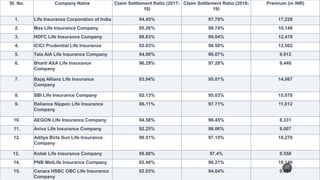 Sl. No. Company Name Claim Settlement Ratio (2017-
18)
Claim Settlement Ratio (2018-
19)
Premium (in INR)
1. Life Insurance Corporation of India 94.45% 97.79% 17,228
2. Max Life Insurance Company 95.26% 98.74% 10,148
3. HDFC Life Insurance Company 88.63% 99.04% 12,478
4. ICICI Prudential Life Insurance 92.03% 98.58% 12,502
5. Tata AIA Life Insurance Company 94.00% 99.07% 9,912
6. Bharti AXA Life Insurance
Company
96.29% 97.28% 9,440
7. Bajaj Allianz Life Insurance
Company
83.94% 95.01% 14,067
8. SBI Life Insurance Company 92.13% 95.03% 15,070
9. Reliance Nippon Life Insurance
Company
86.11% 97.71% 11,012
10. AEGON Life Insurance Company 94.58% 96.45% 8,331
11. Aviva Life Insurance Company 92.25% 96.06% 9,007
12. Aditya Birla Sun Life Insurance
Company
90.51% 97.15% 10,270
13. Kotak Life Insurance Company 88.88% 97.4% 9.558
14. PNB MetLife Insurance Company 82.40% 96.21% 10,146
15. Canara HSBC OBC Life Insurance
Company
92.03% 94.04% 9,491
27
 