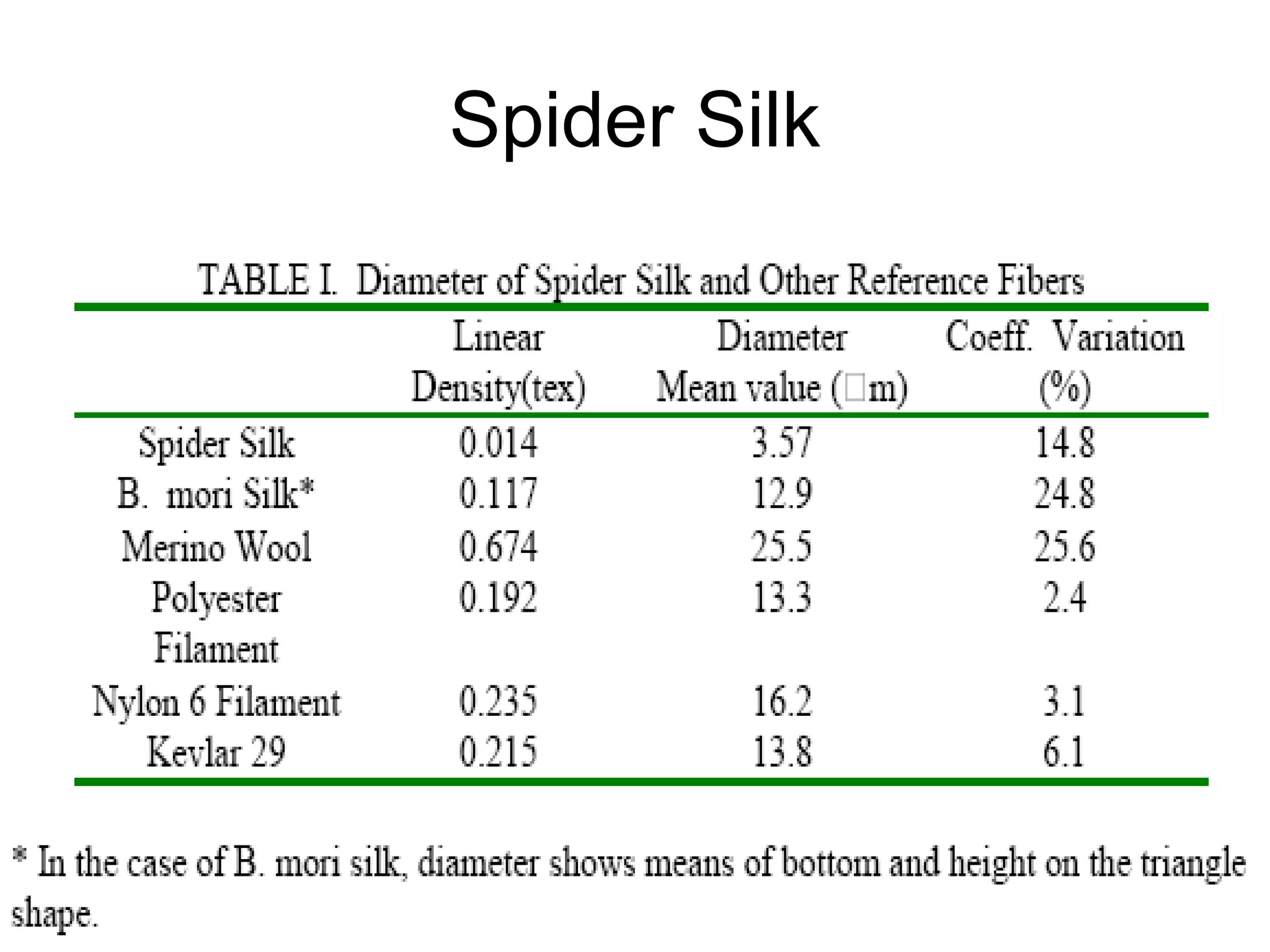 8/18/2022 100
Spider Silk
 