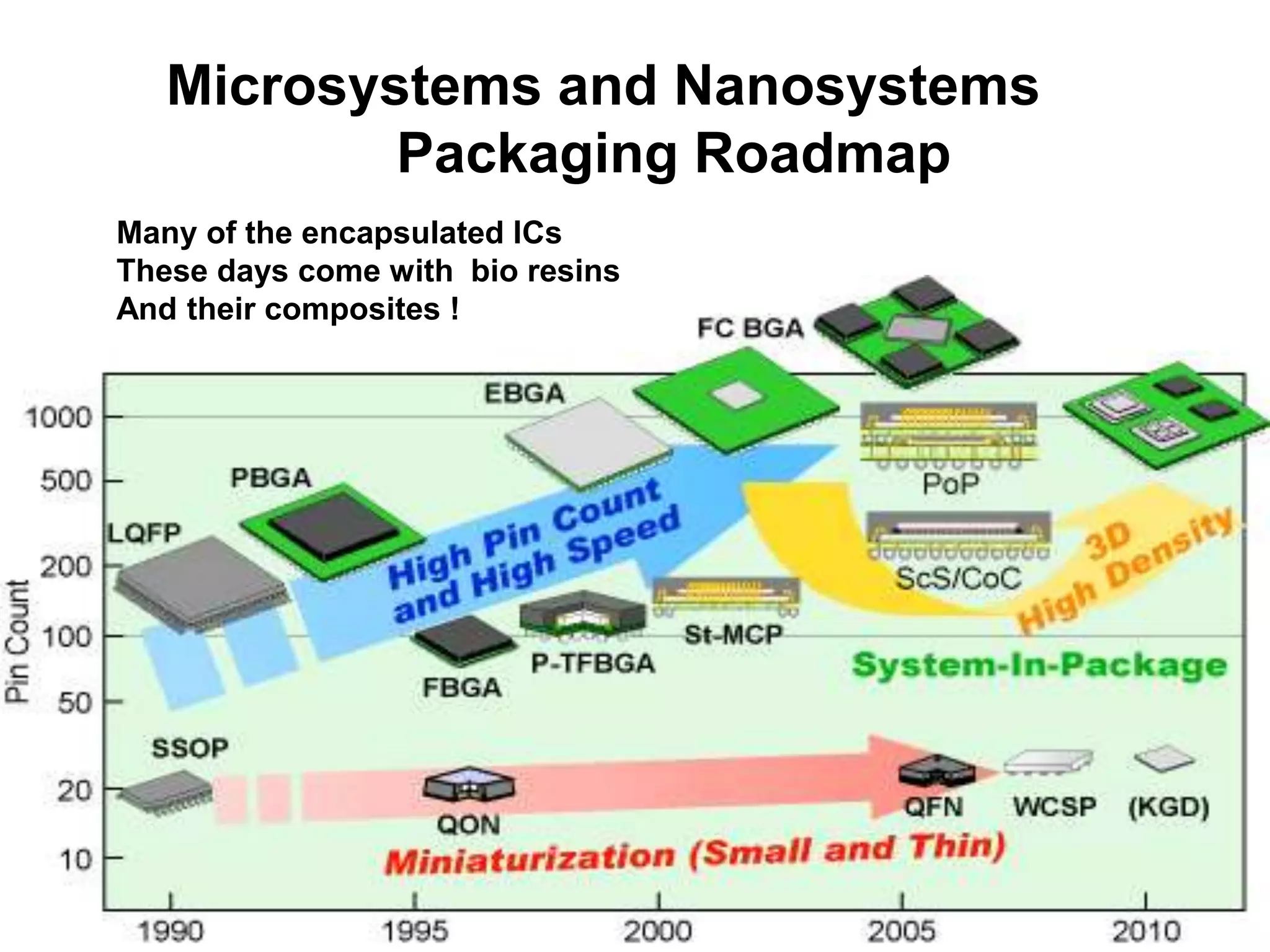 8/18/2022 127
Microsystems and Nanosystems
Packaging Roadmap
Many of the encapsulated ICs
These days come with bio resins
And their composites !
 